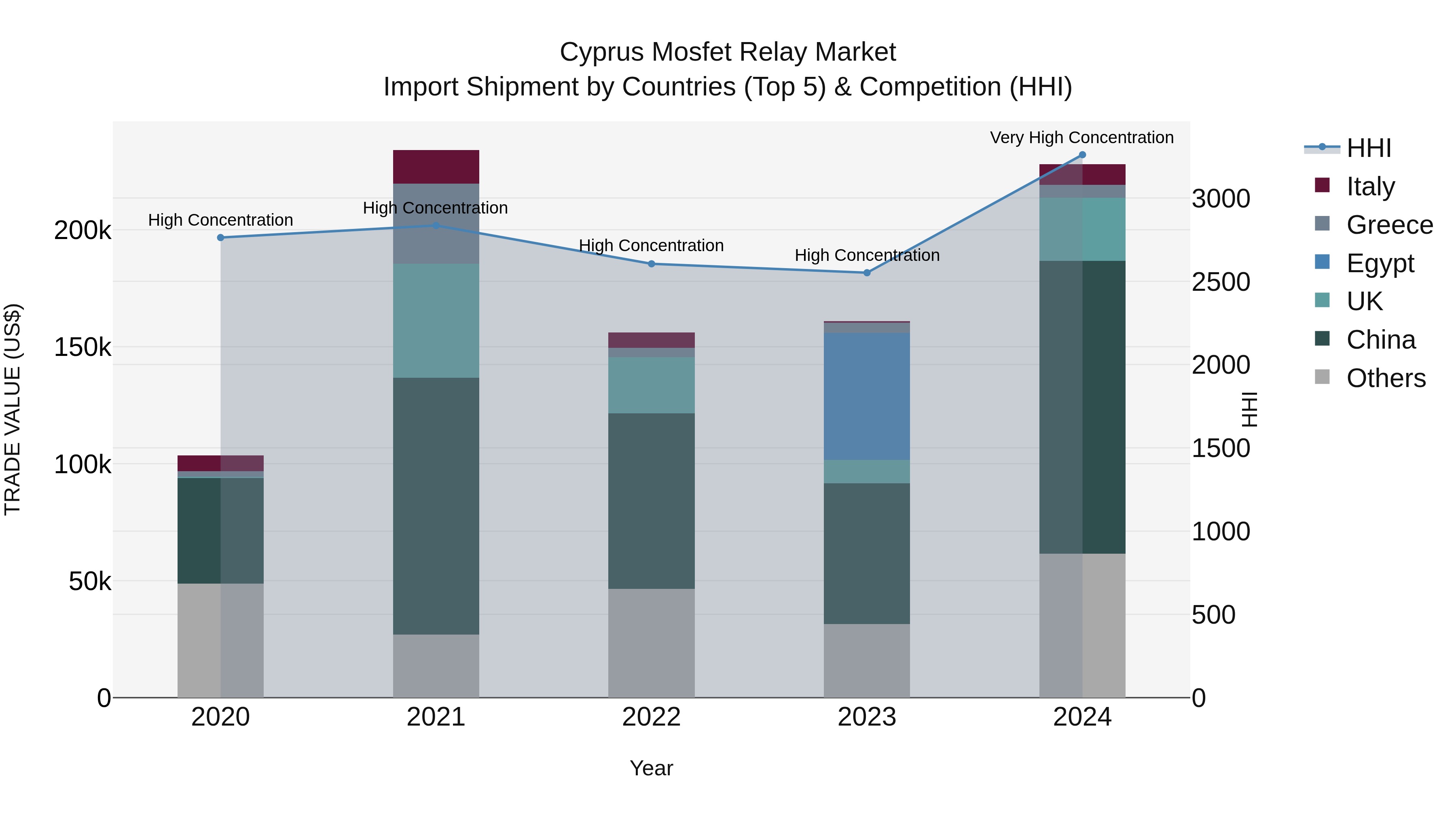Cyprus Mosfet Relay Market Import Shipment by Countries (Top 5) & Competition (HHI)