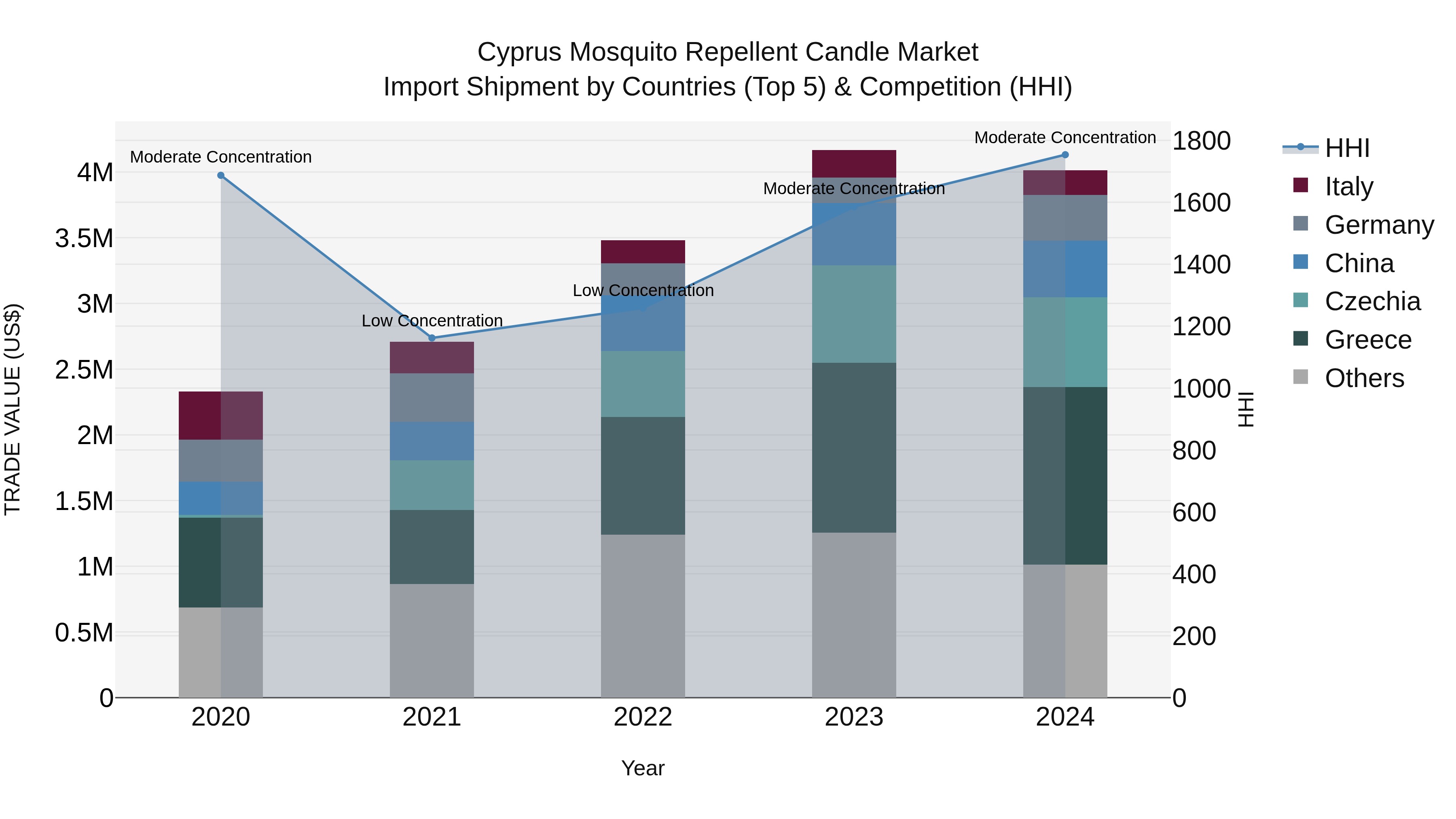 Cyprus Mosquito Repellent Candle Market Import Shipment by Countries (Top 5) & Competition (HHI)