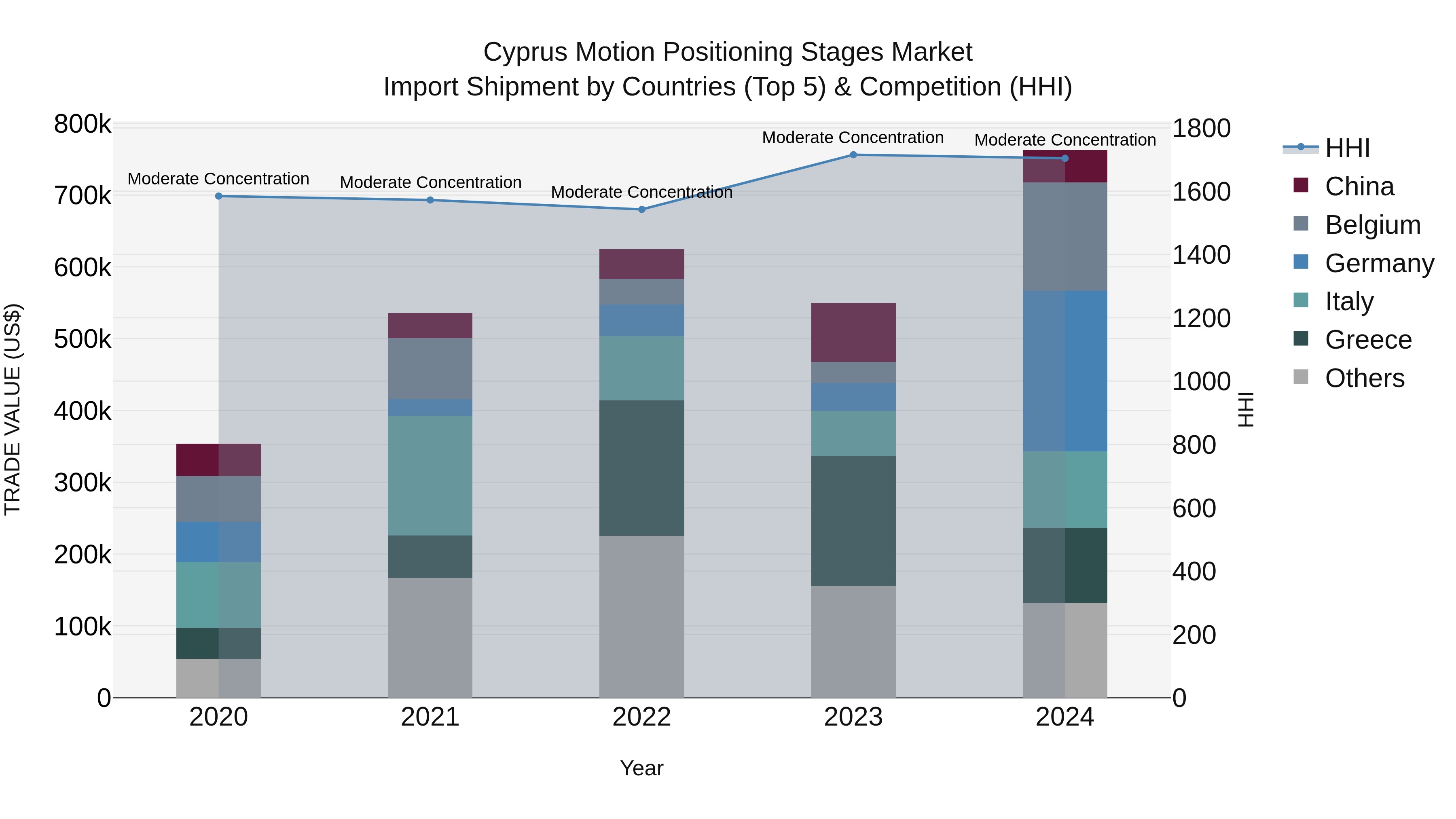 Cyprus Motion Positioning Stages Market Import Shipment by Countries (Top 5) & Competition (HHI)
