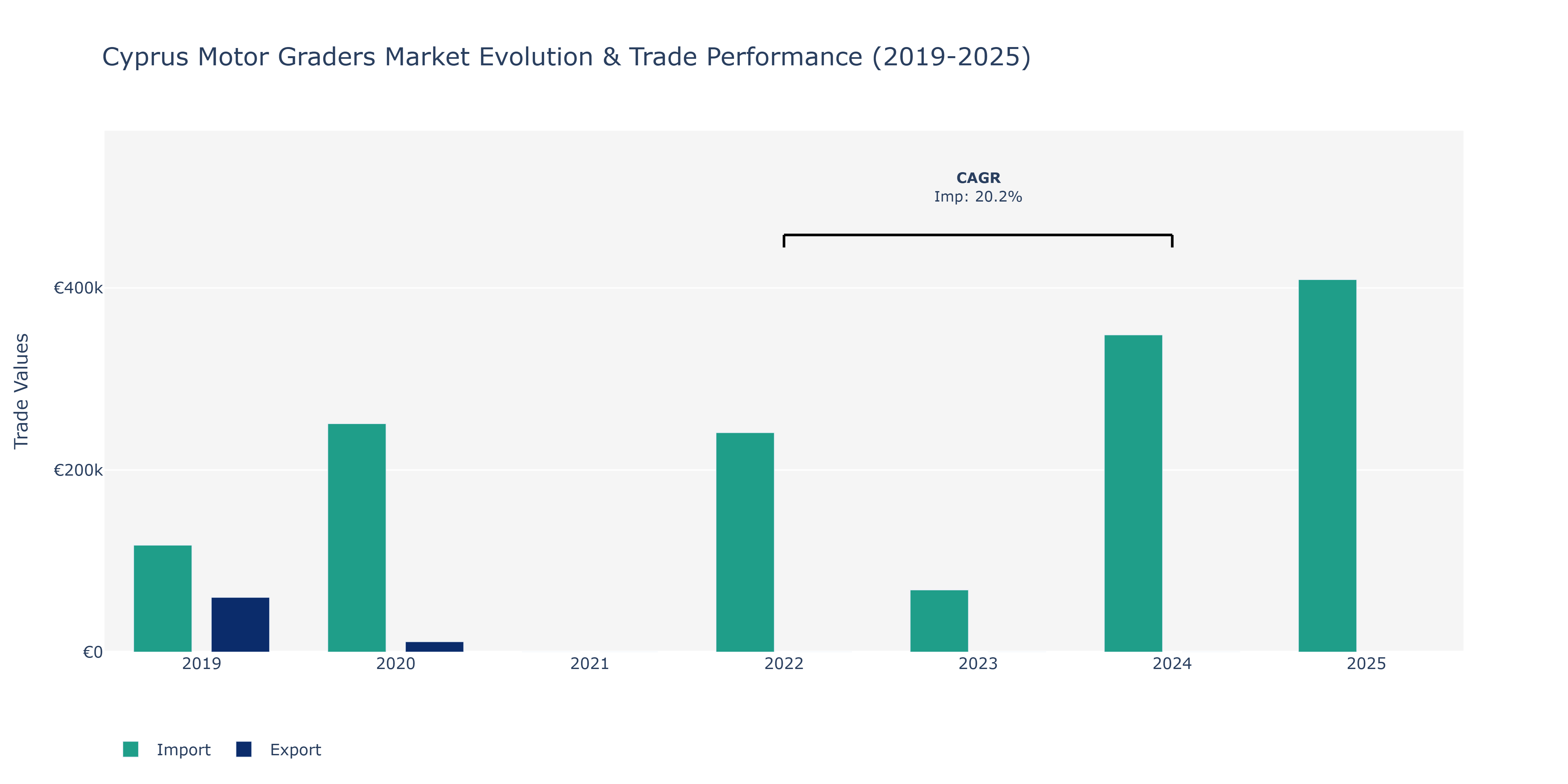 Cyprus Motor Graders Market: Production & Trade Performance (2019-2025)