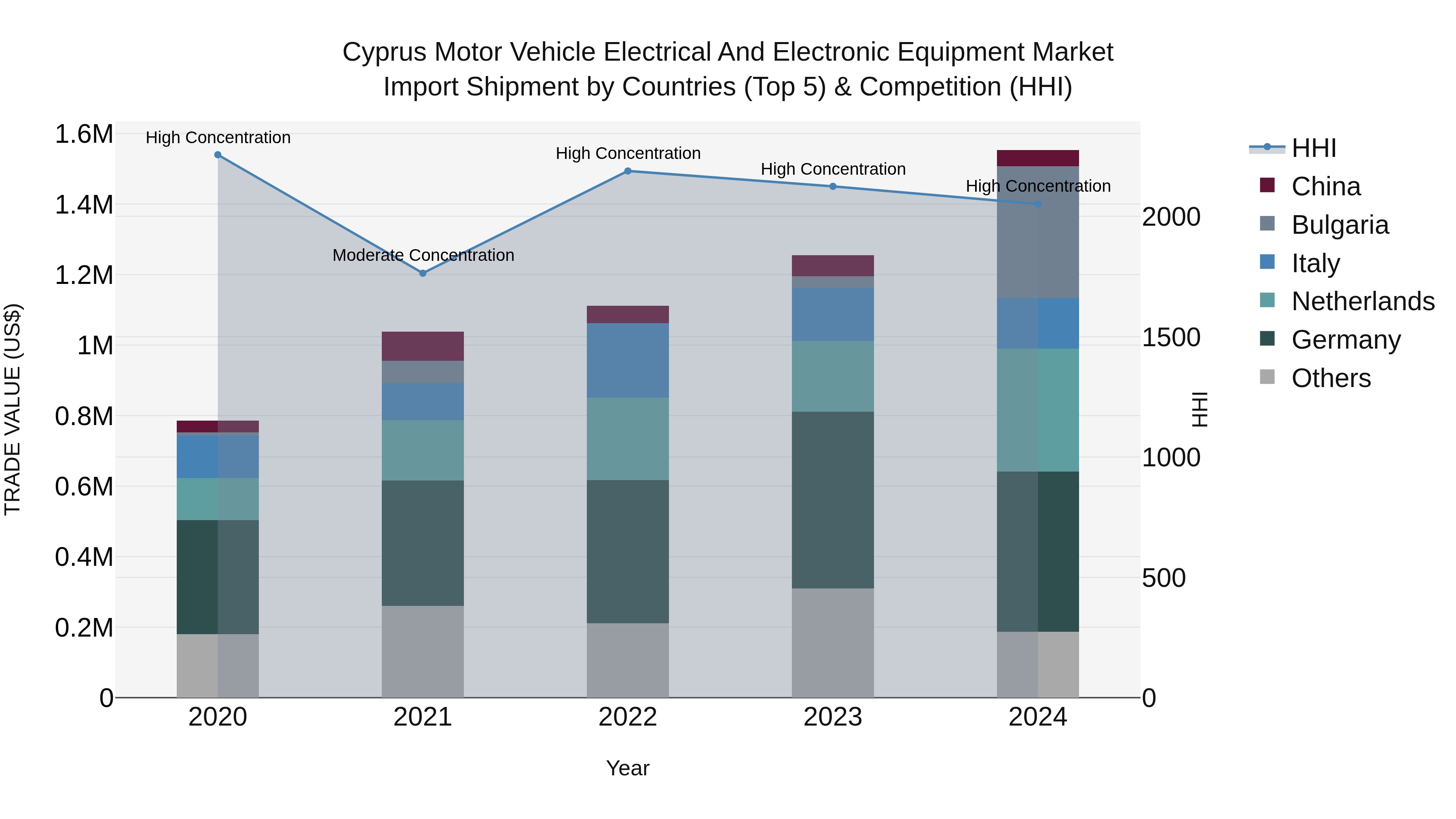 Cyprus Motor Vehicle Electrical And Electronic Equipment Market Import Shipment by Countries (Top 5) & Competition (HHI)