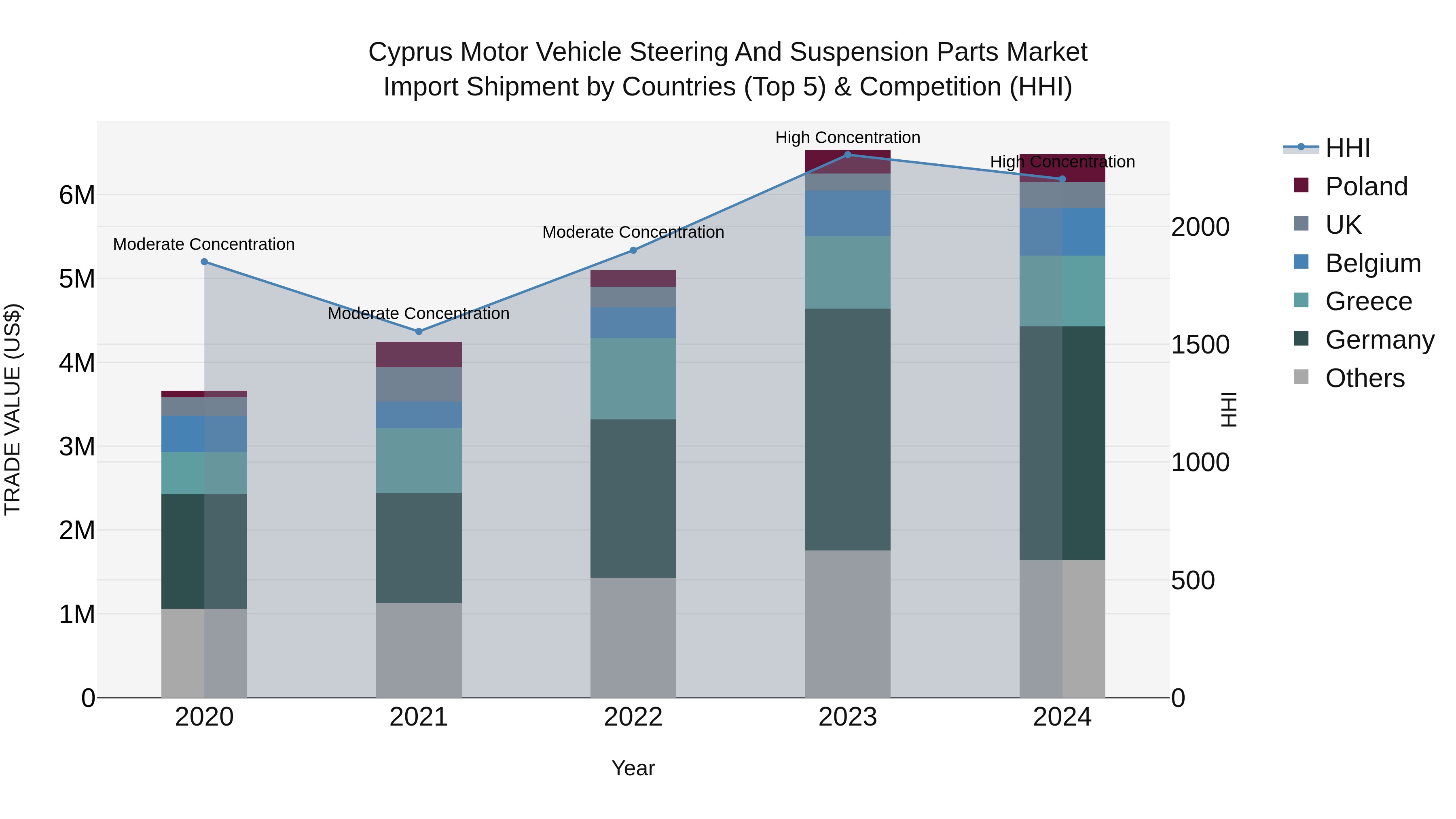 Cyprus Motor Vehicle Steering And Suspension Parts Market Import Shipment by Countries (Top 5) & Competition (HHI)