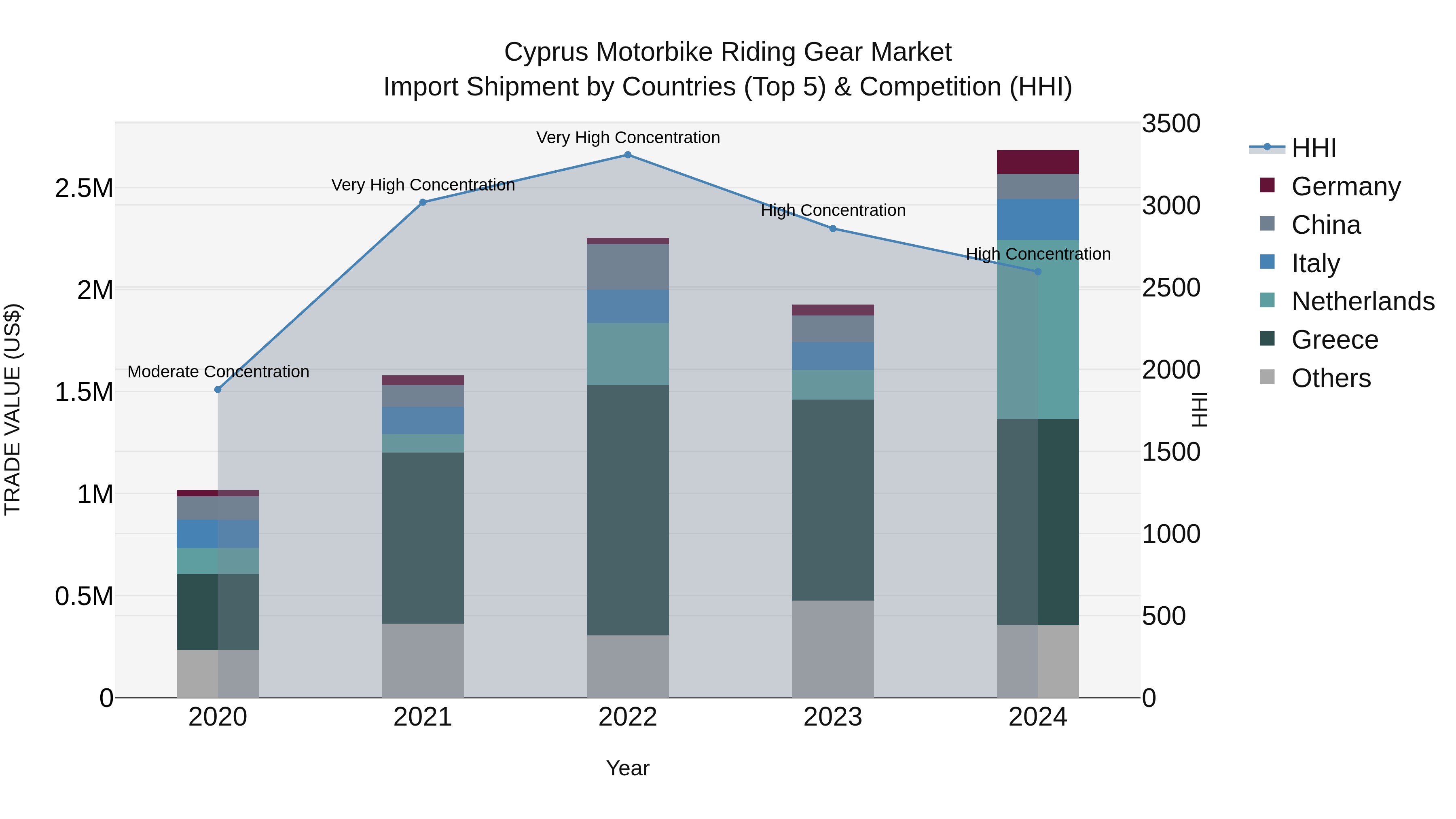 Cyprus Motorbike Riding Gear Market Import Shipment by Countries (Top 5) & Competition (HHI)