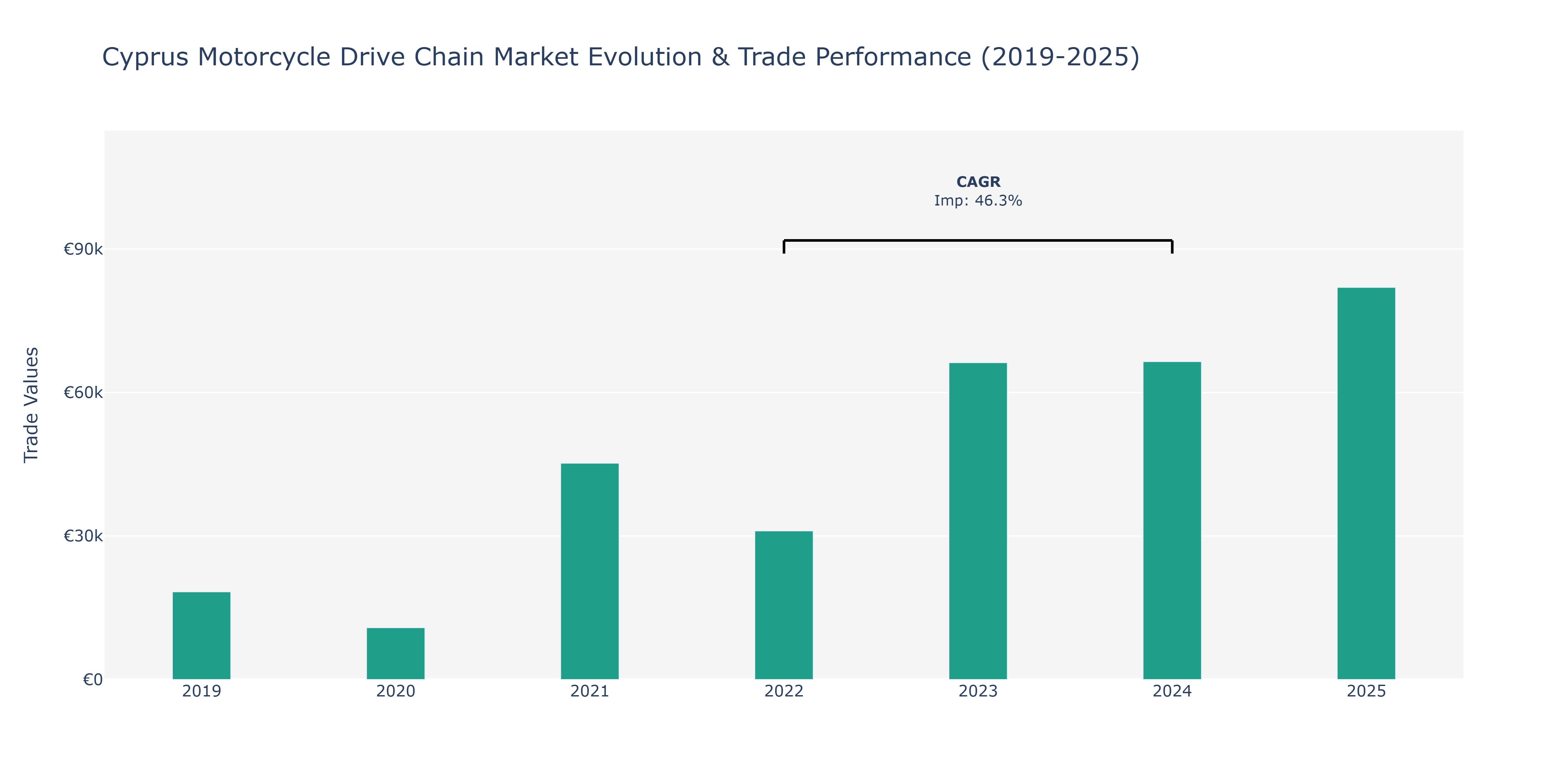 Cyprus Motorcycle Drive Chain Market: Production & Trade Performance (2019-2025)