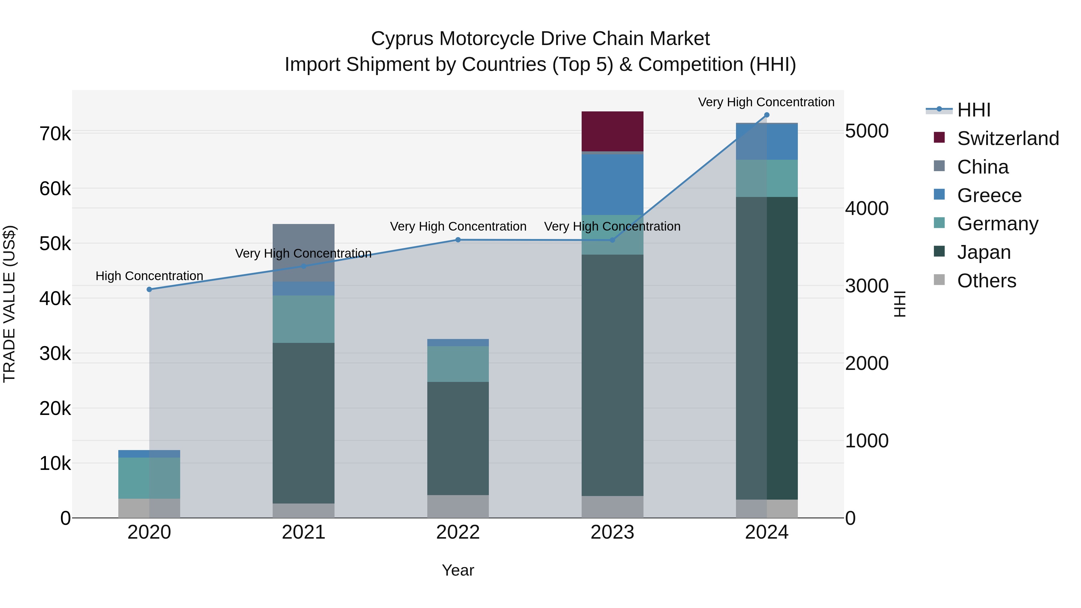 Cyprus Motorcycle Drive Chain Market Import Shipment by Countries (Top 5) & Competition (HHI)