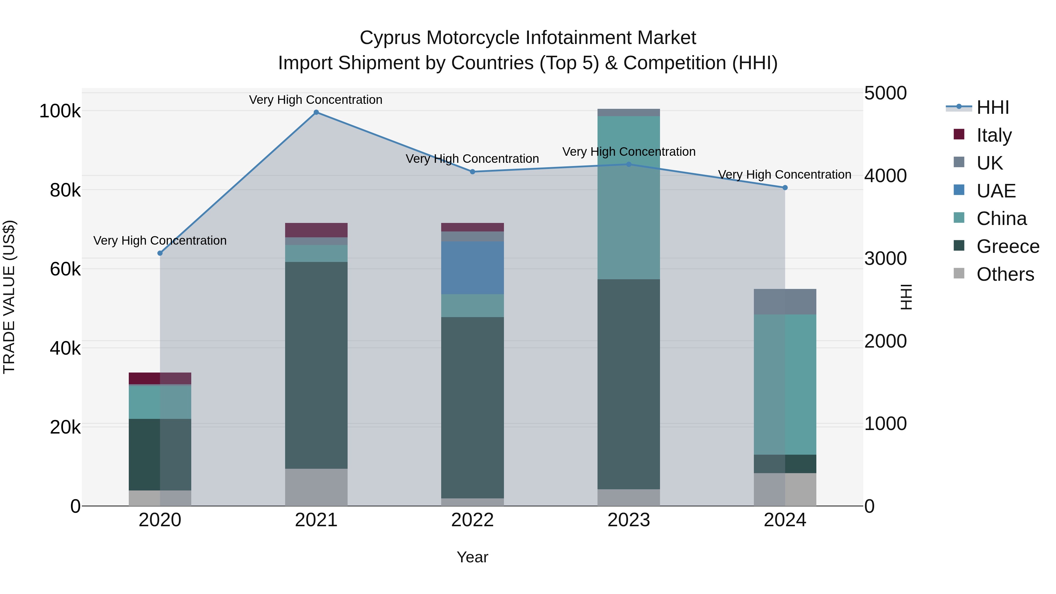 Cyprus Motorcycle Infotainment Market Import Shipment by Countries (Top 5) & Competition (HHI)