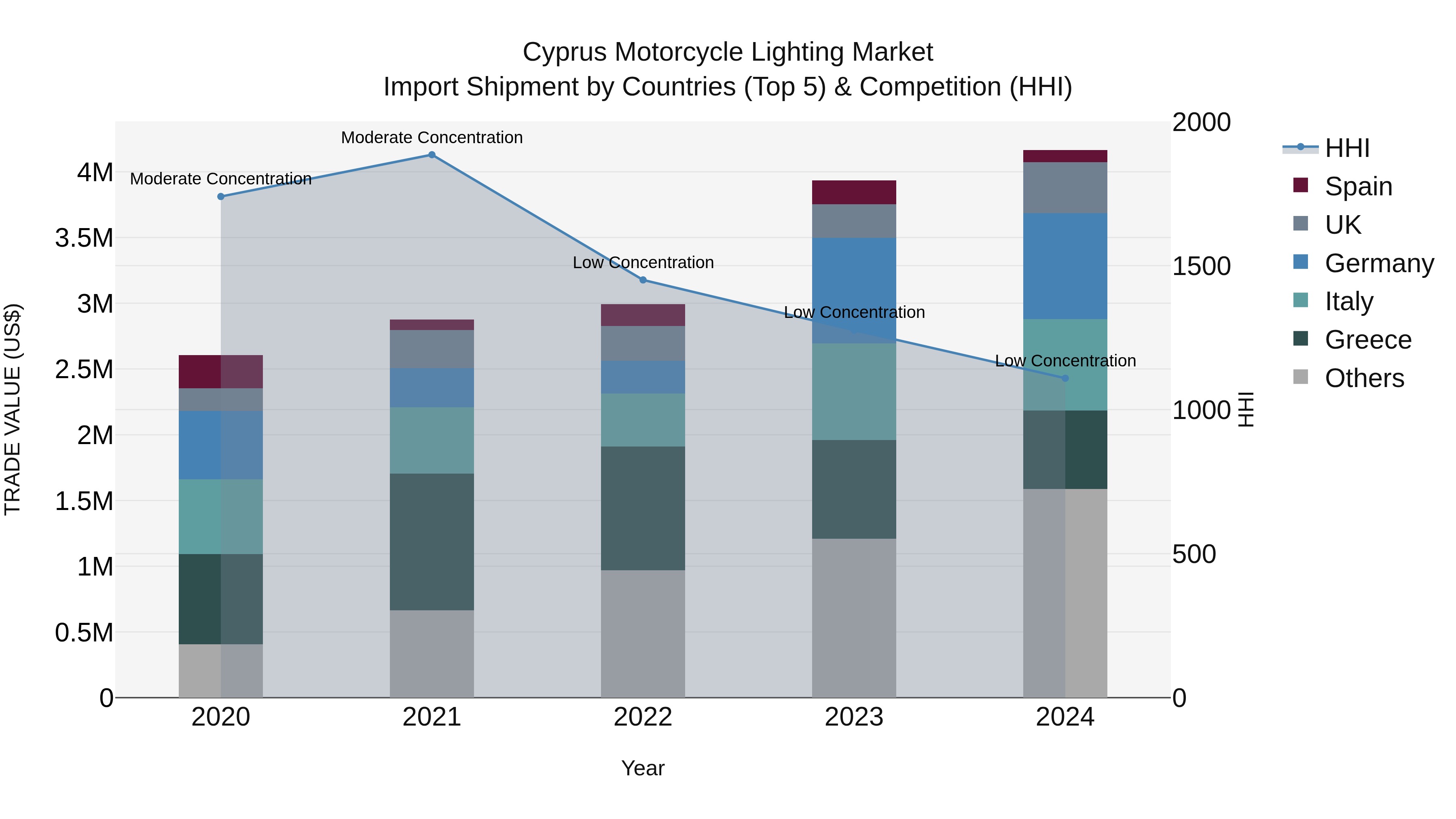 Cyprus Motorcycle Lighting Market Import Shipment by Countries (Top 5) & Competition (HHI)