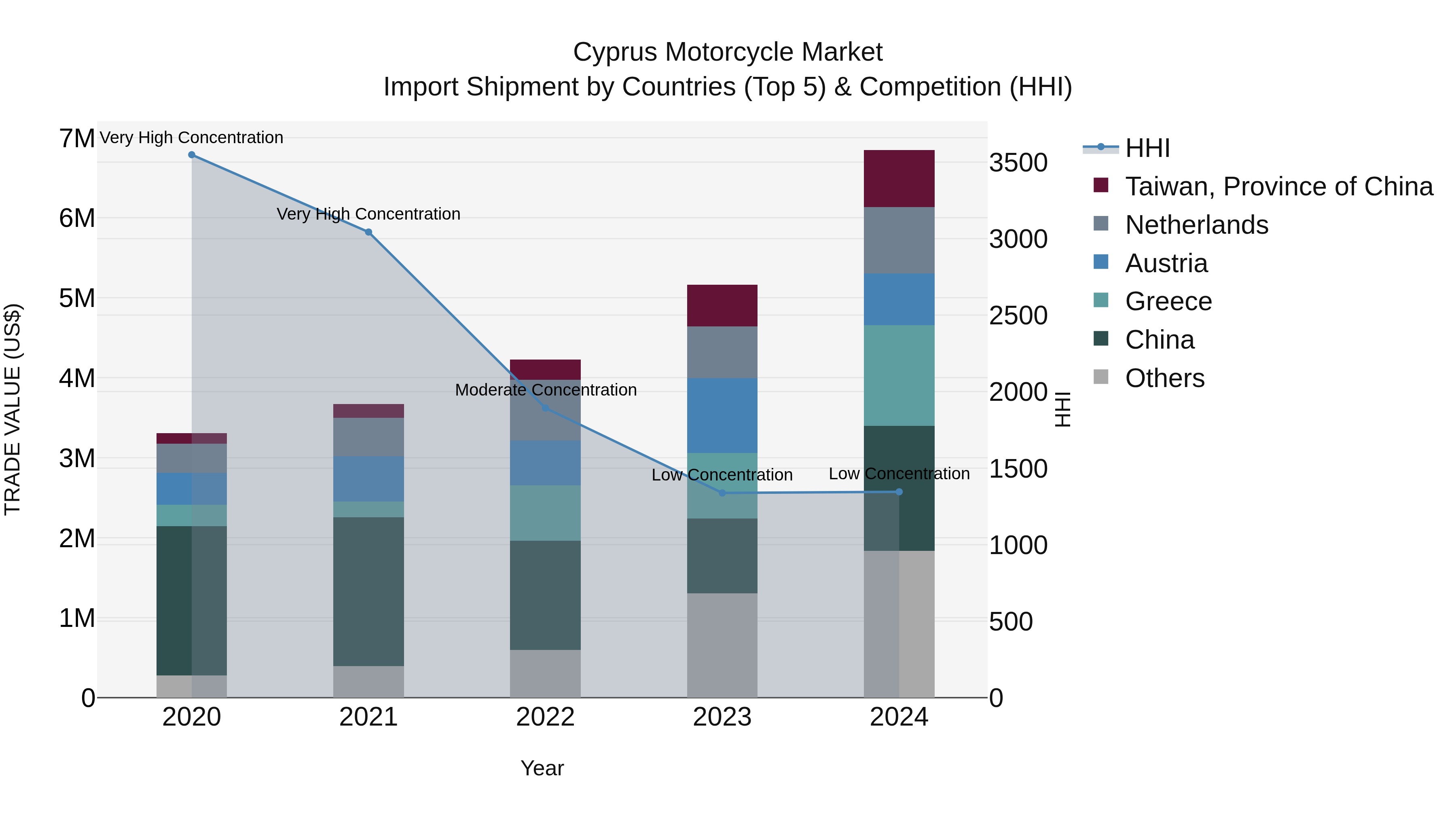 Cyprus Motorcycle Market Import Shipment by Countries (Top 5) & Competition (HHI)