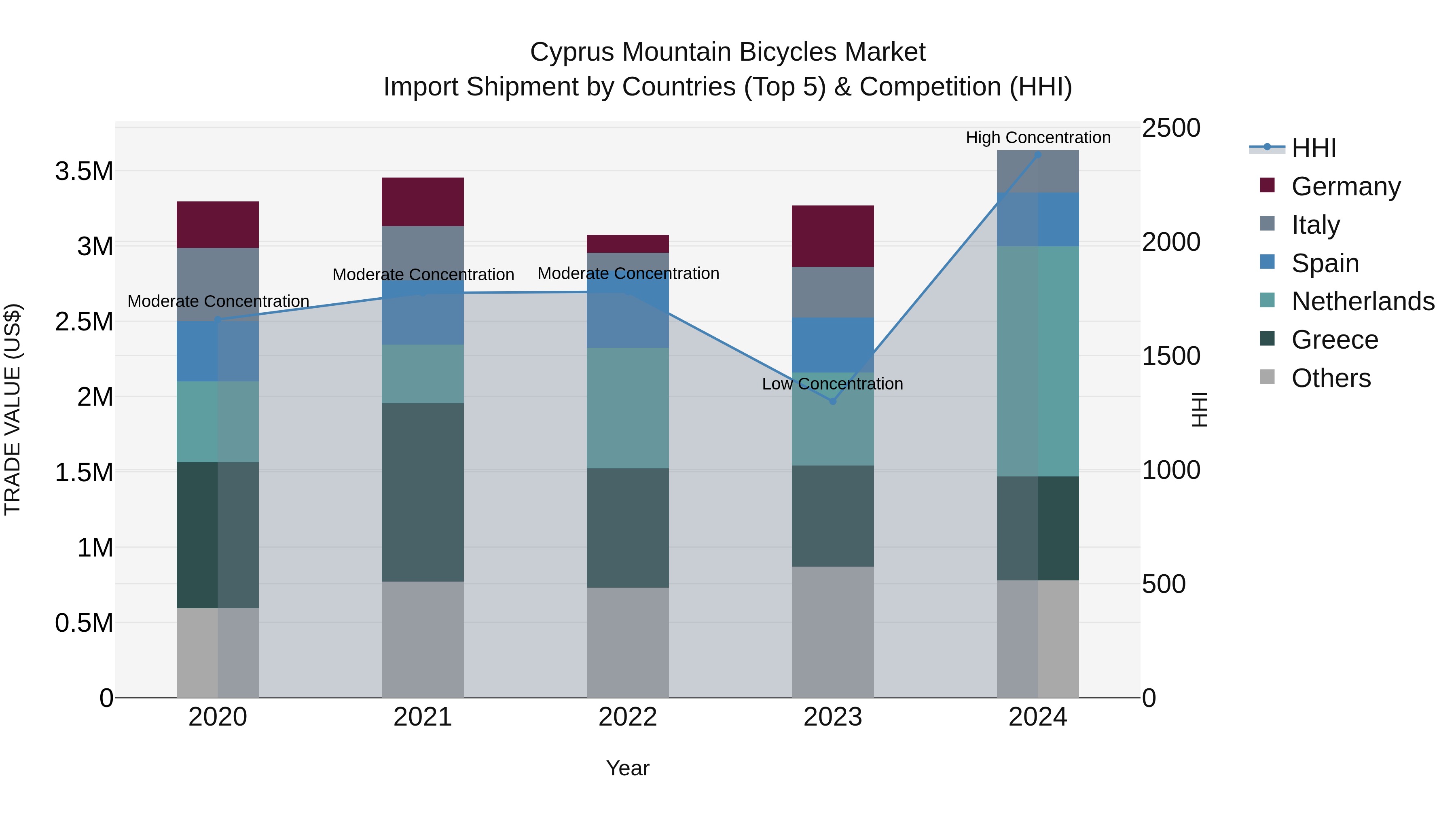 Cyprus Mountain Bicycles Market Import Shipment by Countries (Top 5) & Competition (HHI)