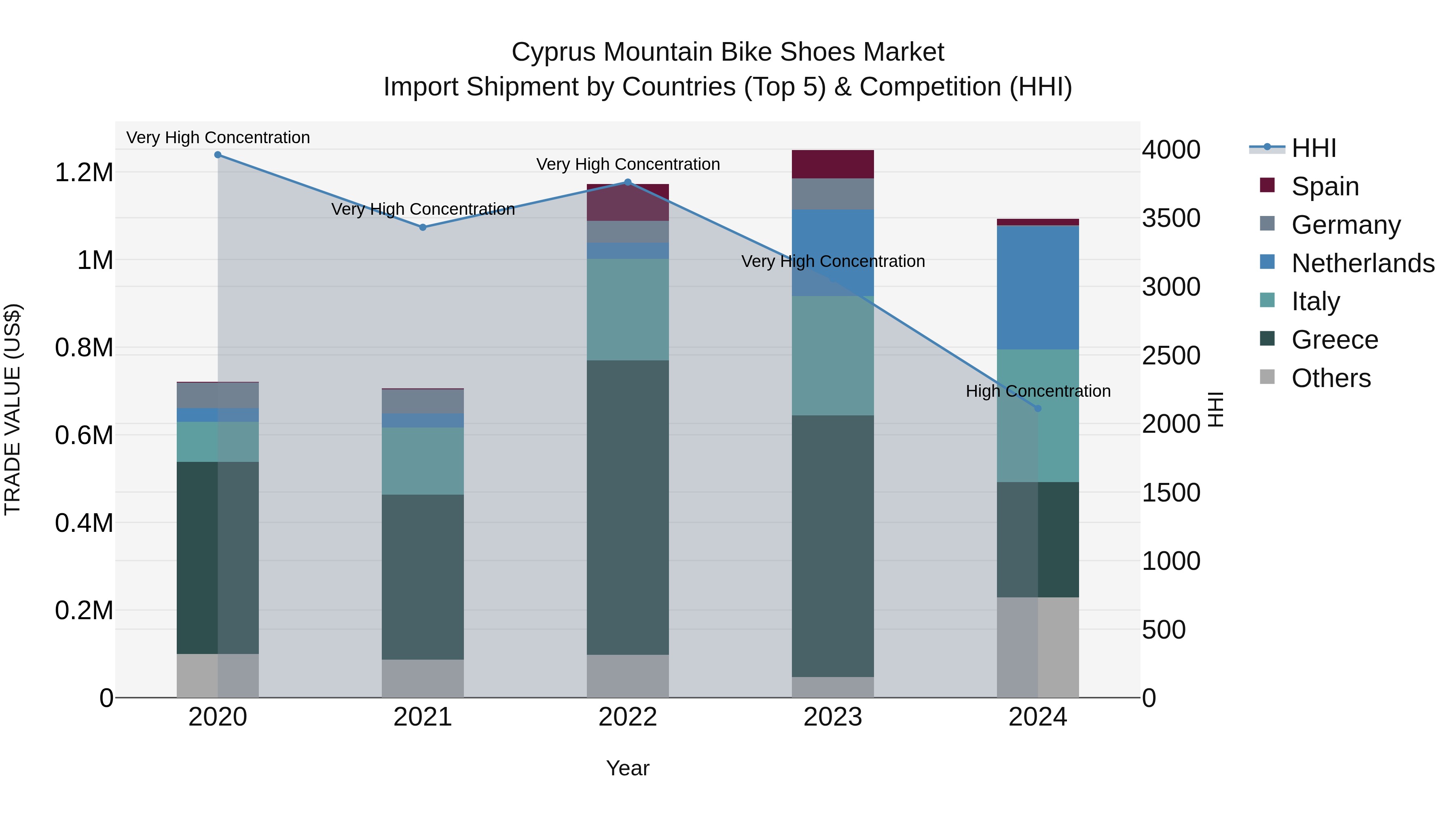 Cyprus Mountain Bike Shoes Market Import Shipment by Countries (Top 5) & Competition (HHI)