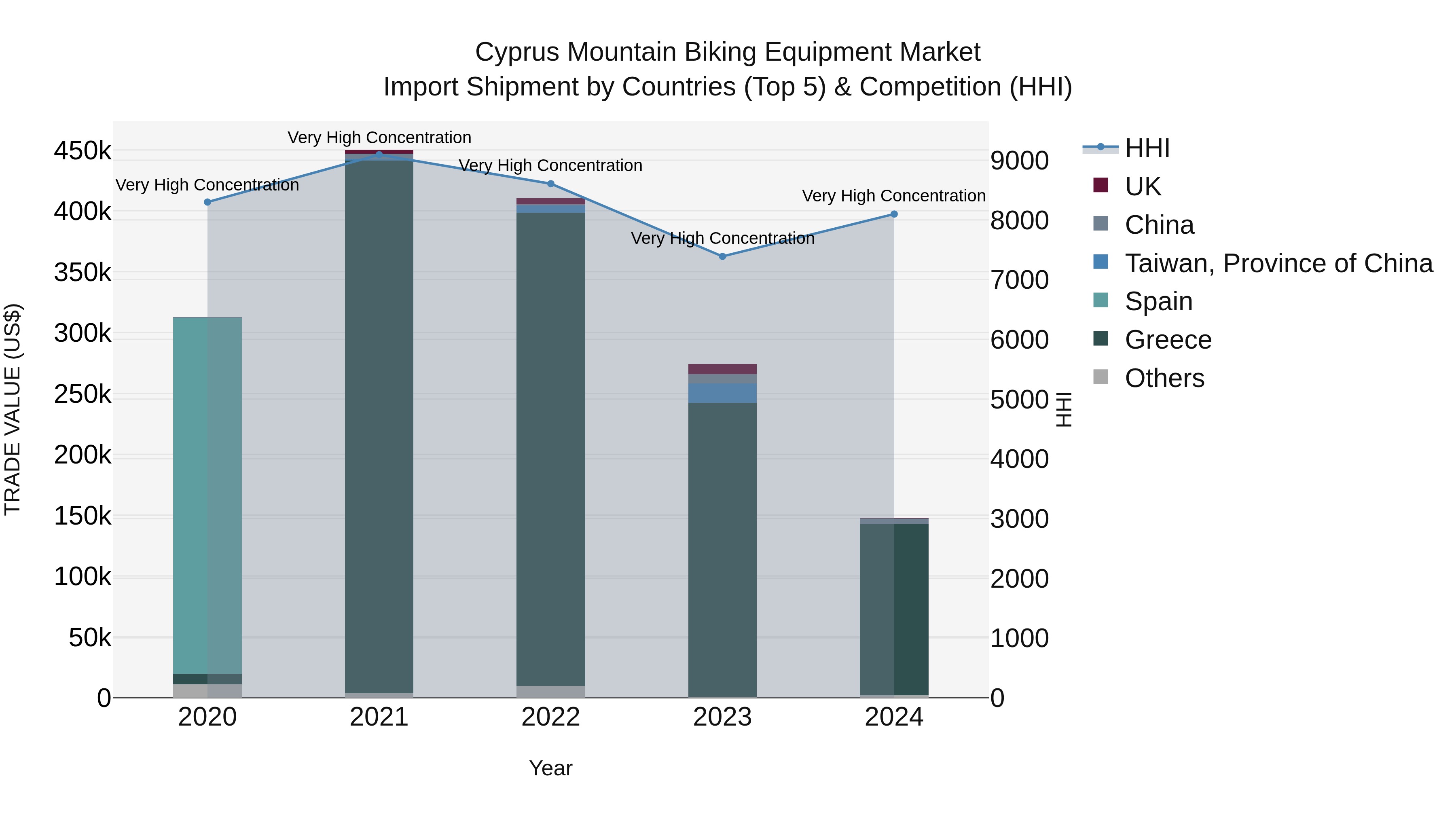 Cyprus Mountain Biking Equipment Market Import Shipment by Countries (Top 5) & Competition (HHI)