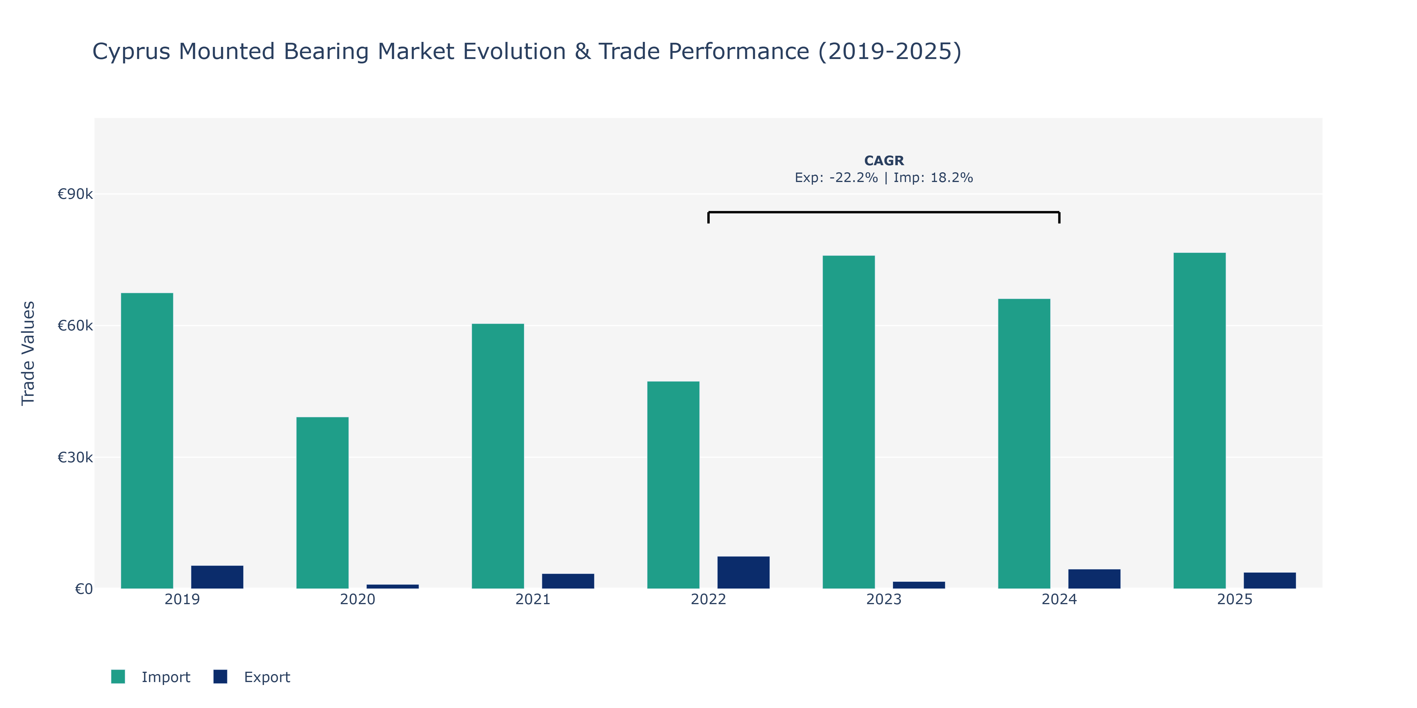Cyprus Mounted Bearing Market: Production & Trade Performance (2019-2025)