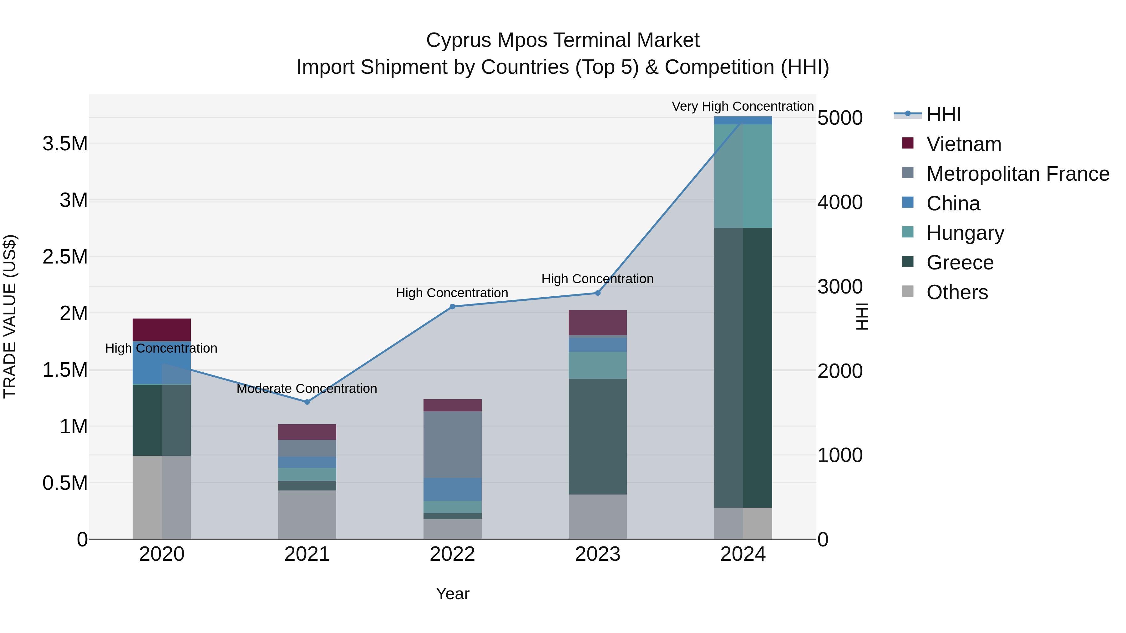 Cyprus Mpos Terminal Market Import Shipment by Countries (Top 5) & Competition (HHI)