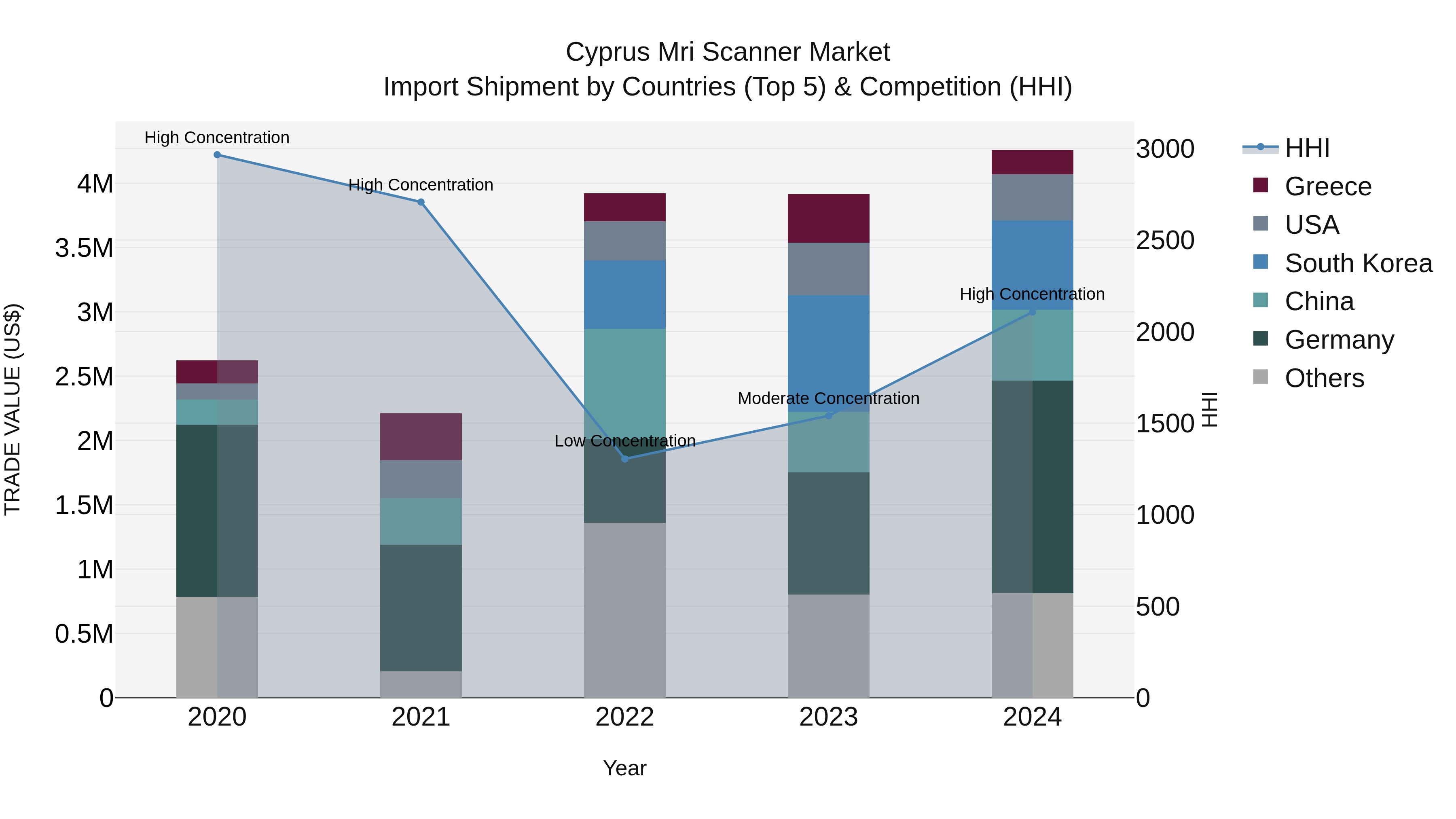 Cyprus Mri Scanner Market Import Shipment by Countries (Top 5) & Competition (HHI)