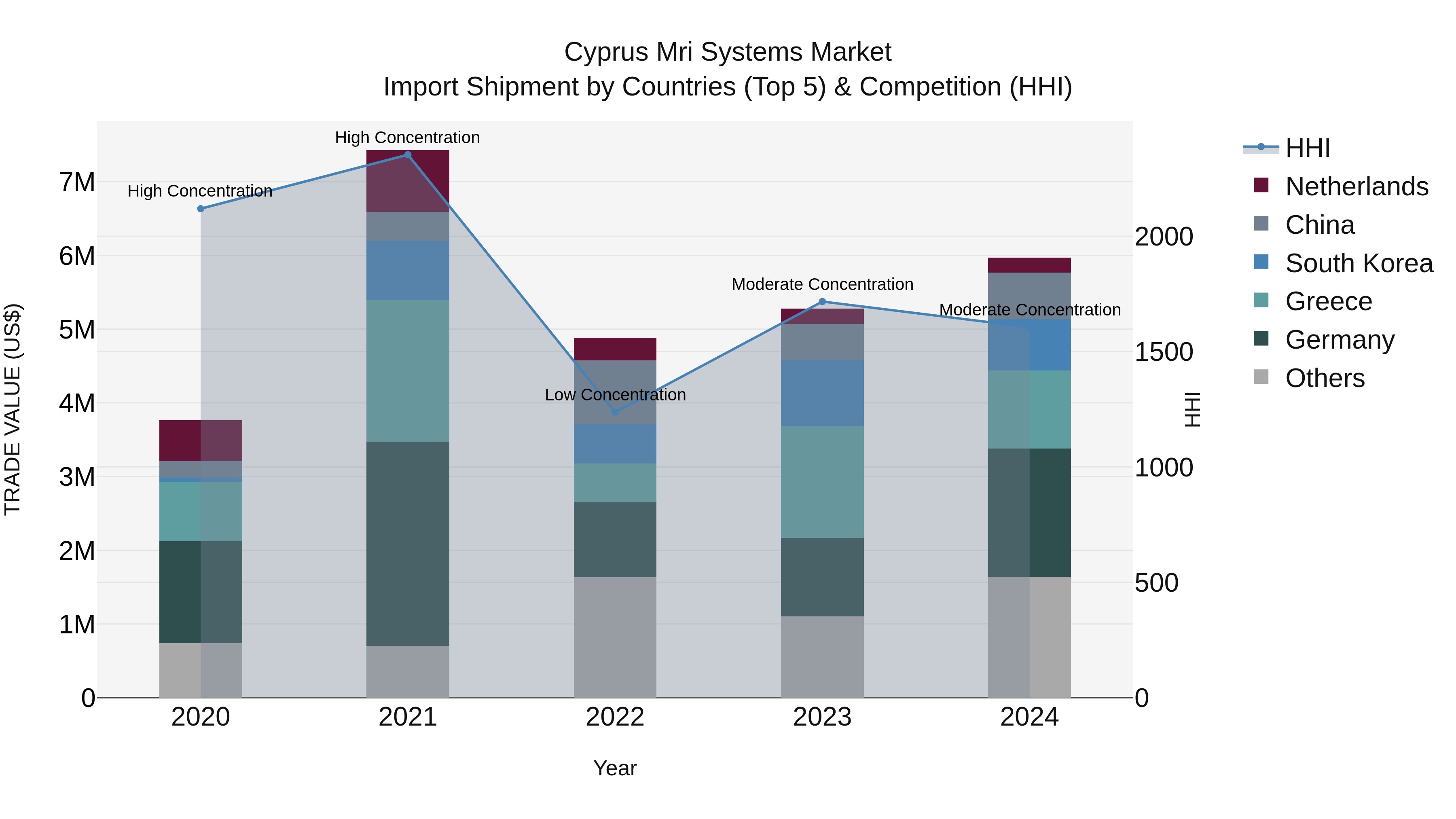 Cyprus Mri Systems Market Import Shipment by Countries (Top 5) & Competition (HHI)
