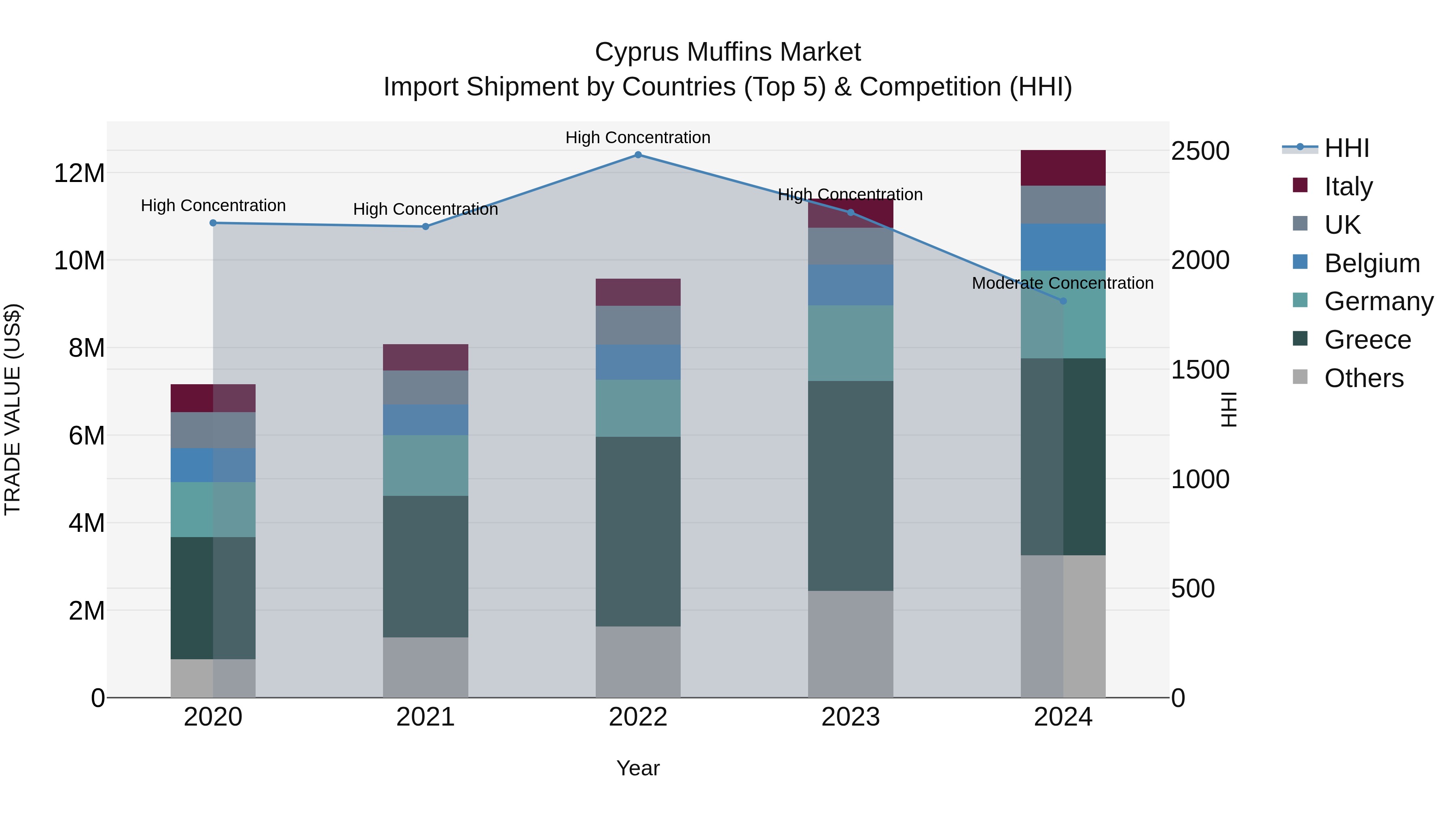 Cyprus Muffins Market Import Shipment by Countries (Top 5) & Competition (HHI)