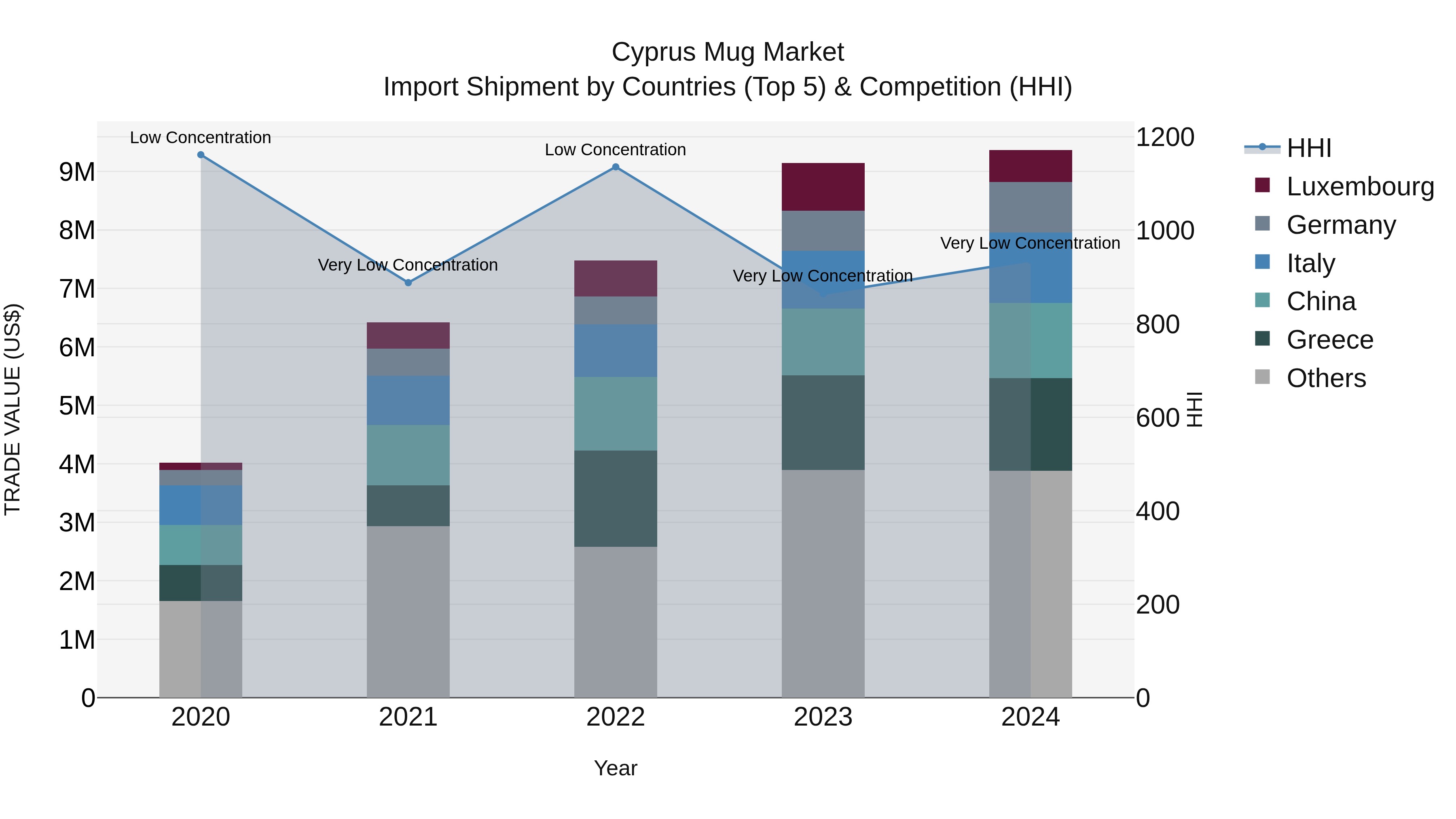 Cyprus Mug Market Import Shipment by Countries (Top 5) & Competition (HHI)