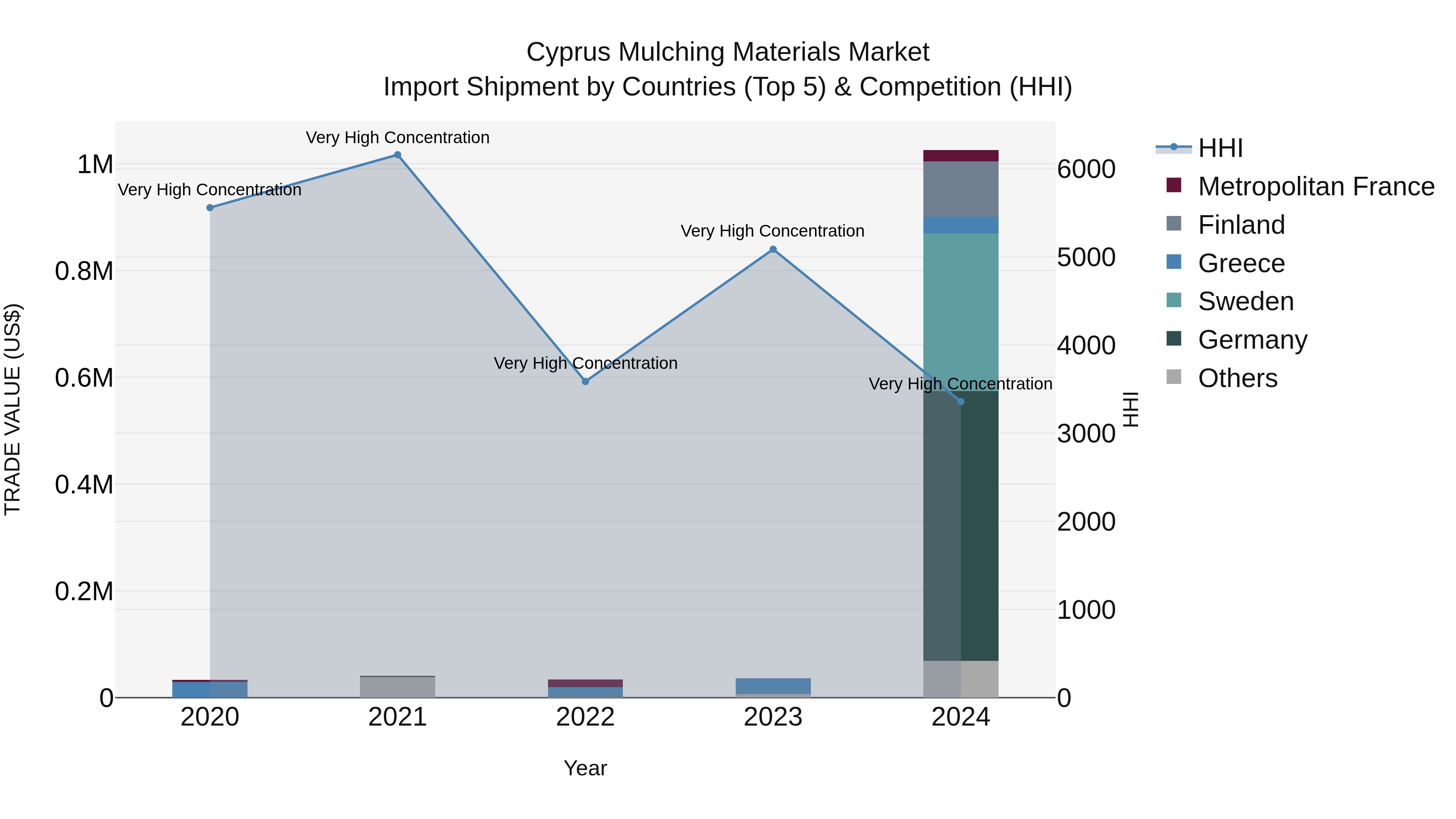Cyprus Mulching Materials Market Import Shipment by Countries (Top 5) & Competition (HHI)