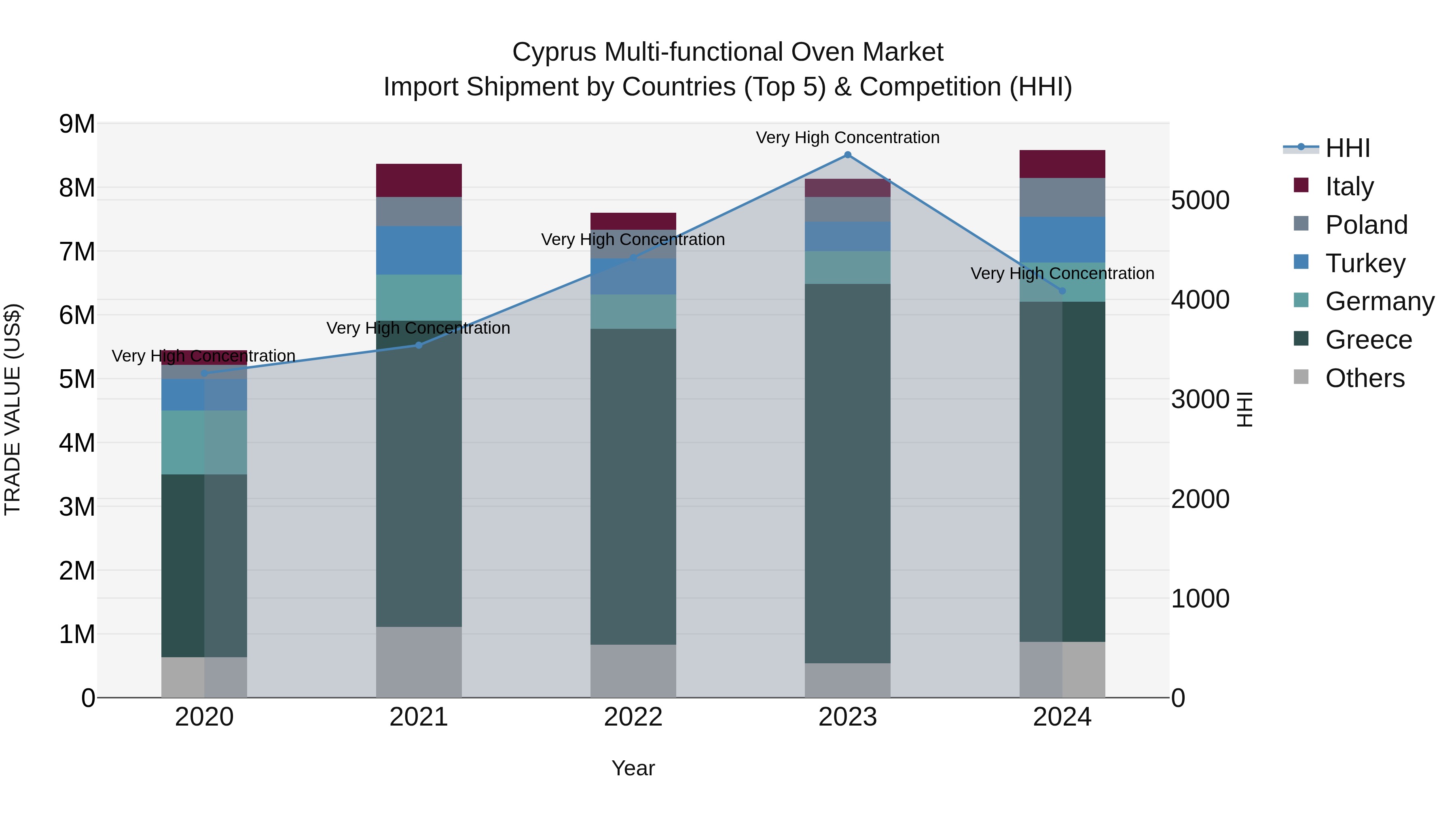 Cyprus Multi-functional Oven Market Import Shipment by Countries (Top 5) & Competition (HHI)