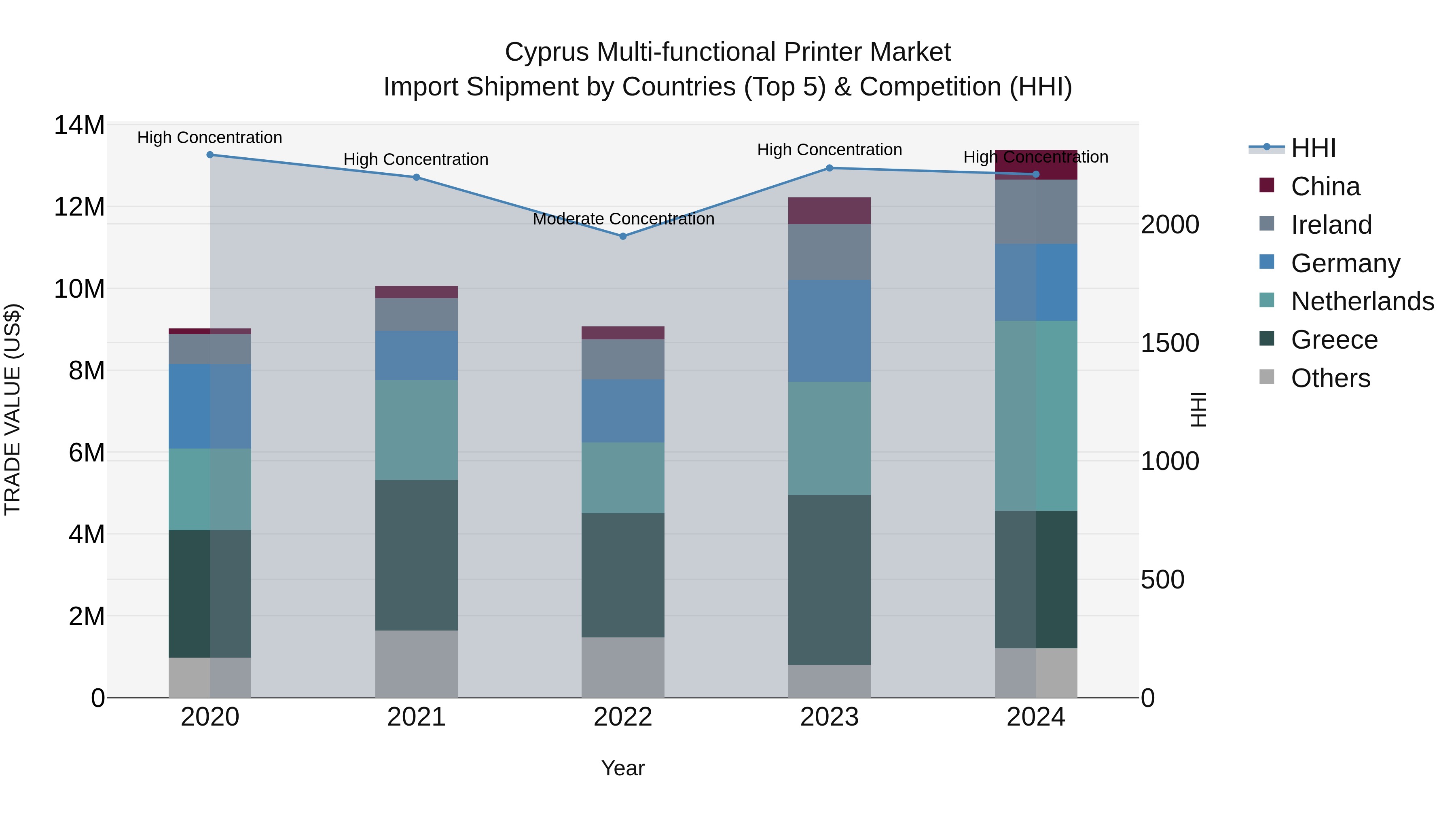 Cyprus Multi-functional Printer Market Import Shipment by Countries (Top 5) & Competition (HHI)