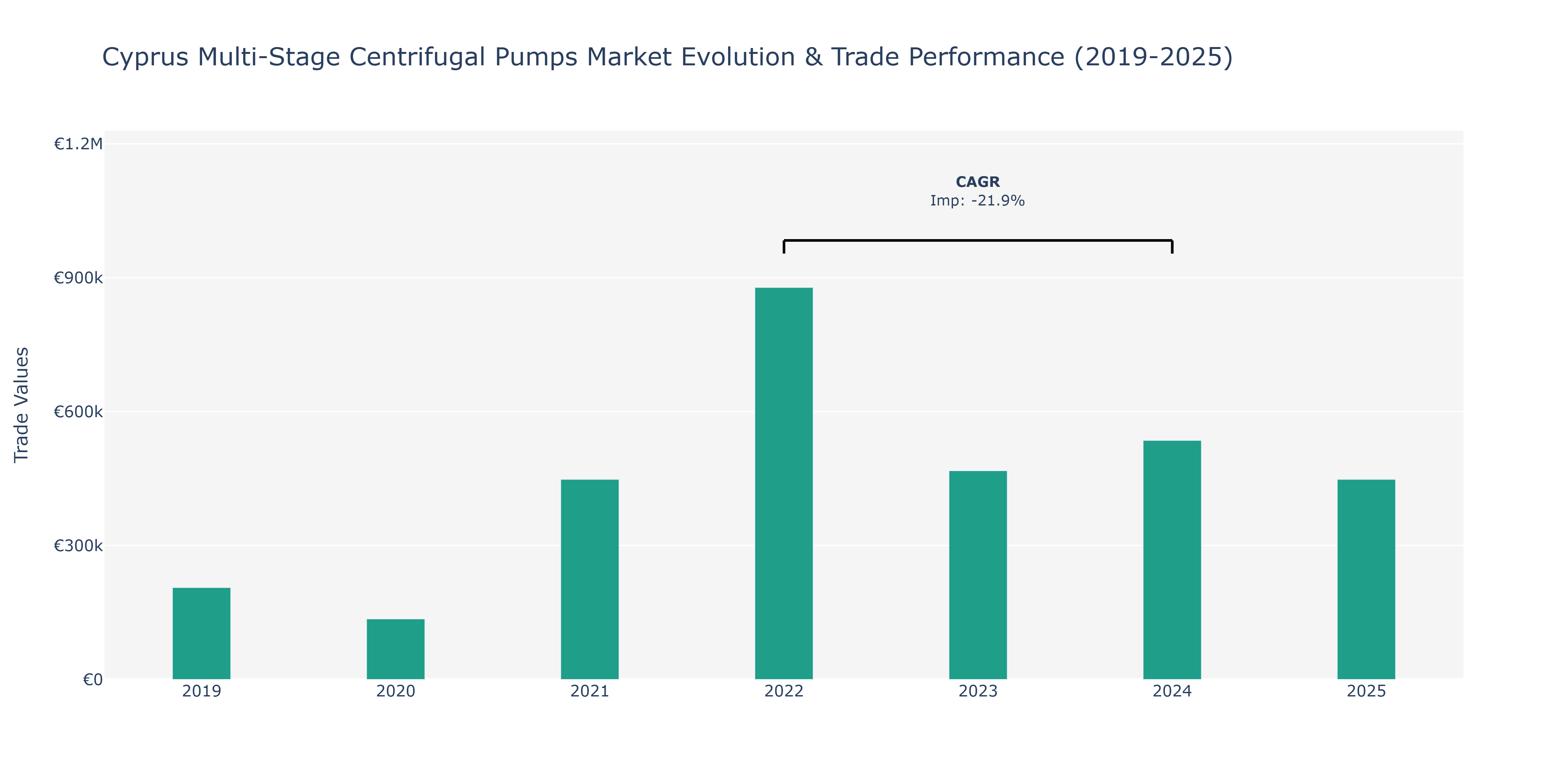 Cyprus Multi-Stage Centrifugal Pumps Market: Production & Trade Performance (2019-2025)