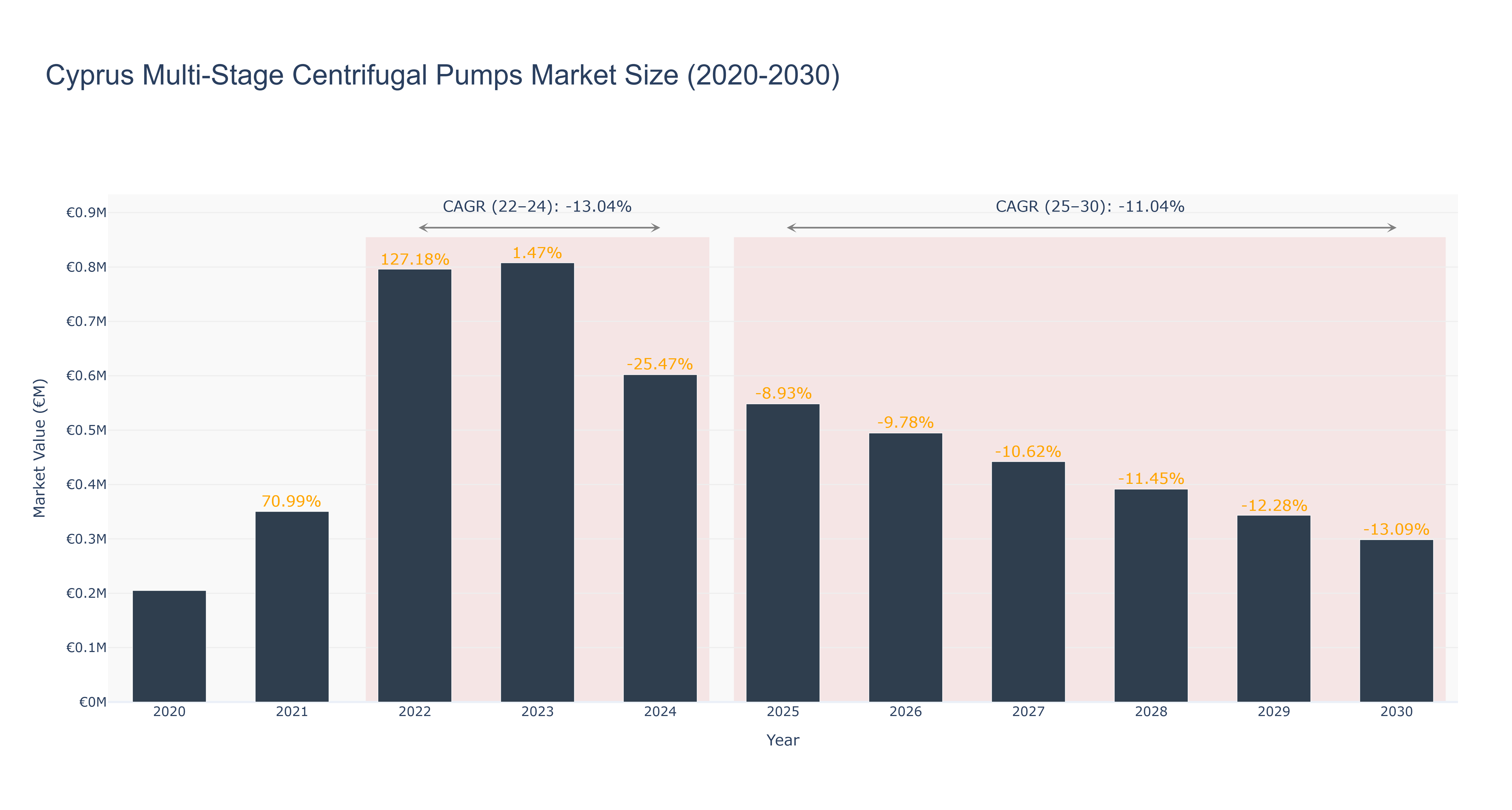Cyprus Multi-Stage Centrifugal Pumps Market Size (2020-2030)