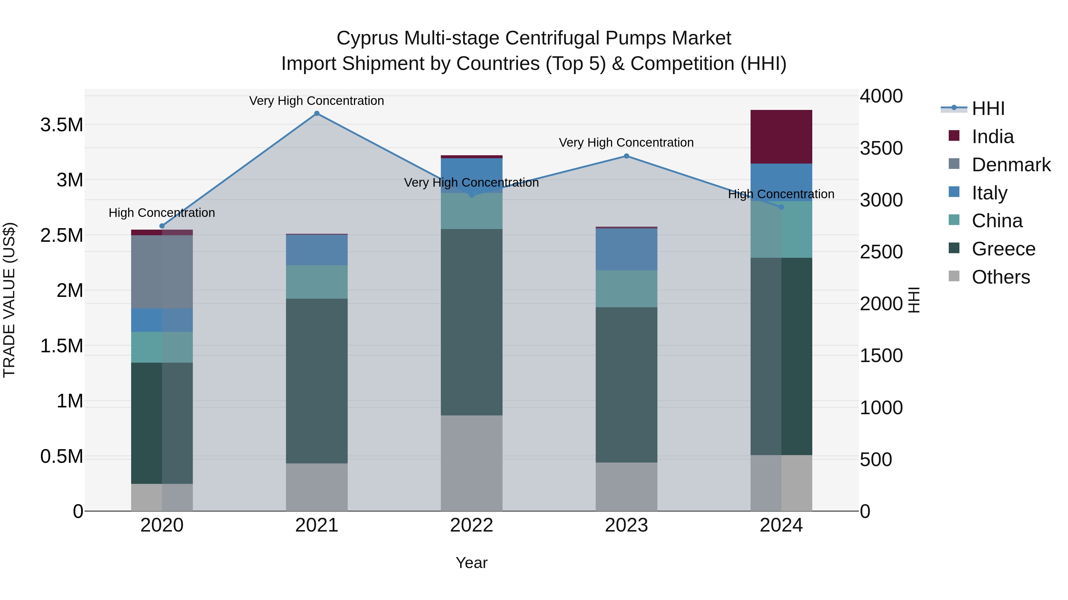 Cyprus Multi-stage Centrifugal Pumps Market Import Shipment by Countries (Top 5) & Competition (HHI)