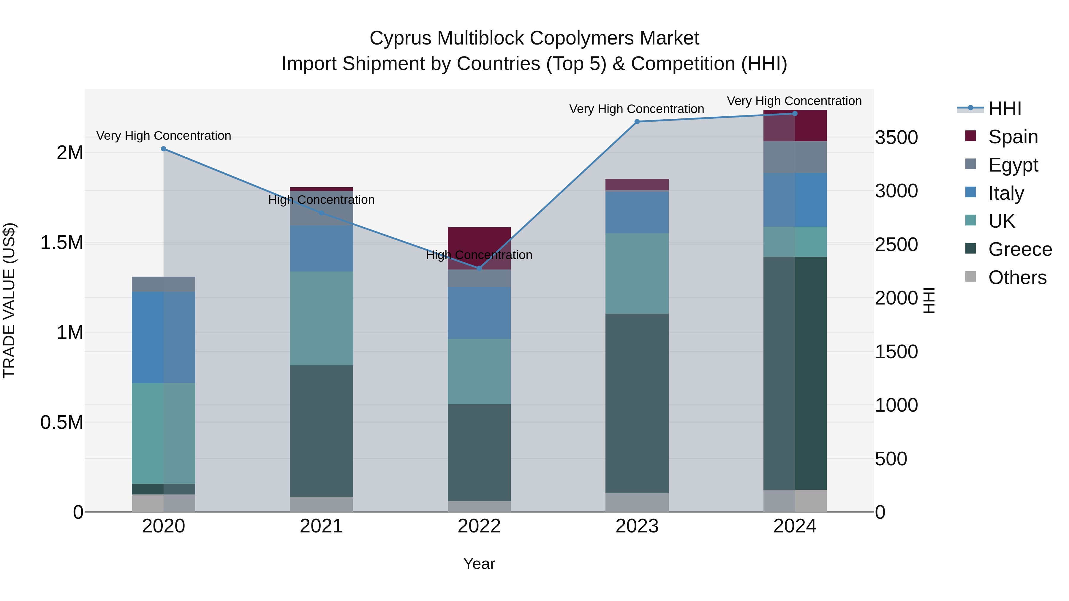 Cyprus Multiblock Copolymers Market Import Shipment by Countries (Top 5) & Competition (HHI)