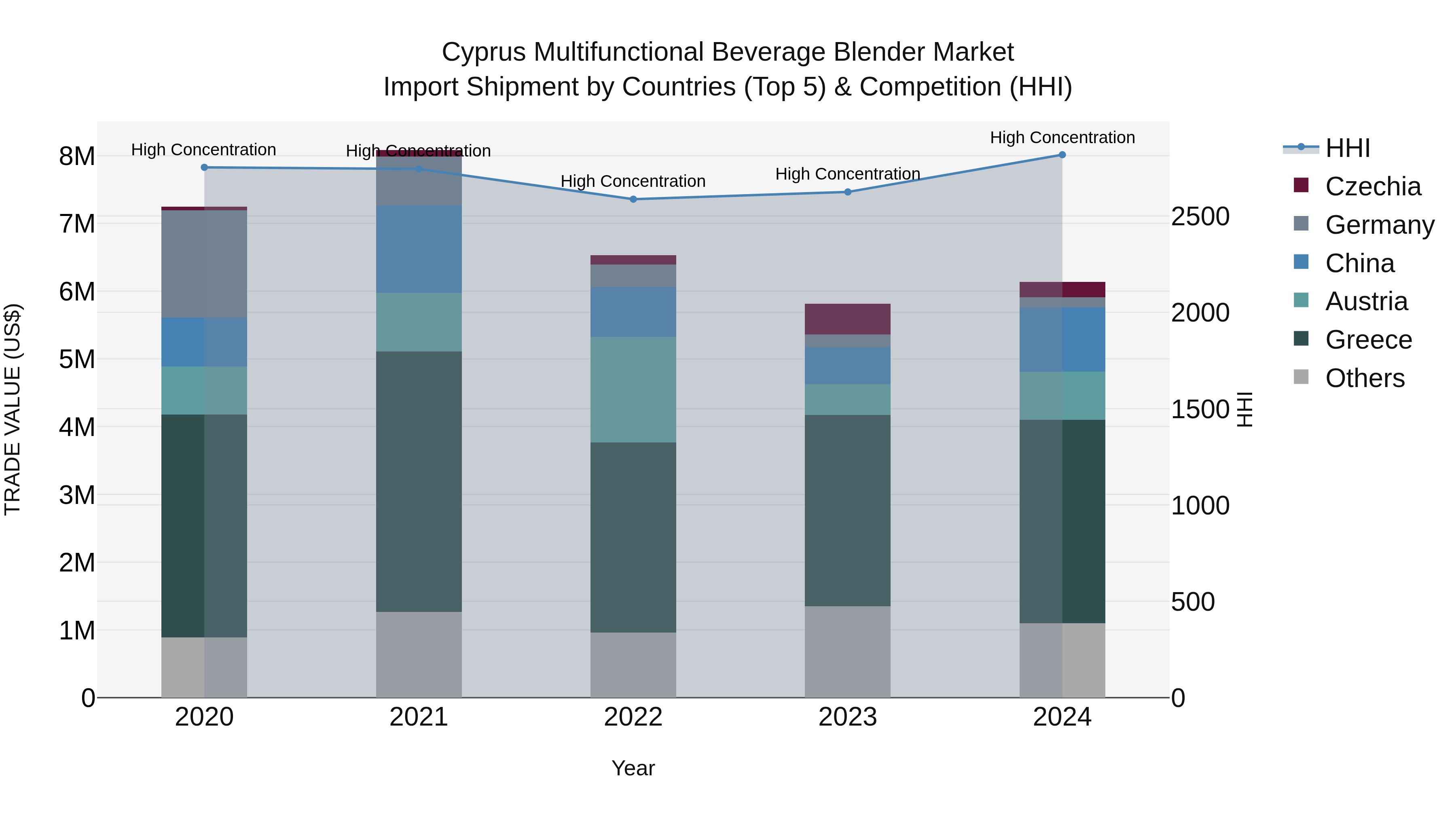 Cyprus Multifunctional Beverage Blender Market Import Shipment by Countries (Top 5) & Competition (HHI)