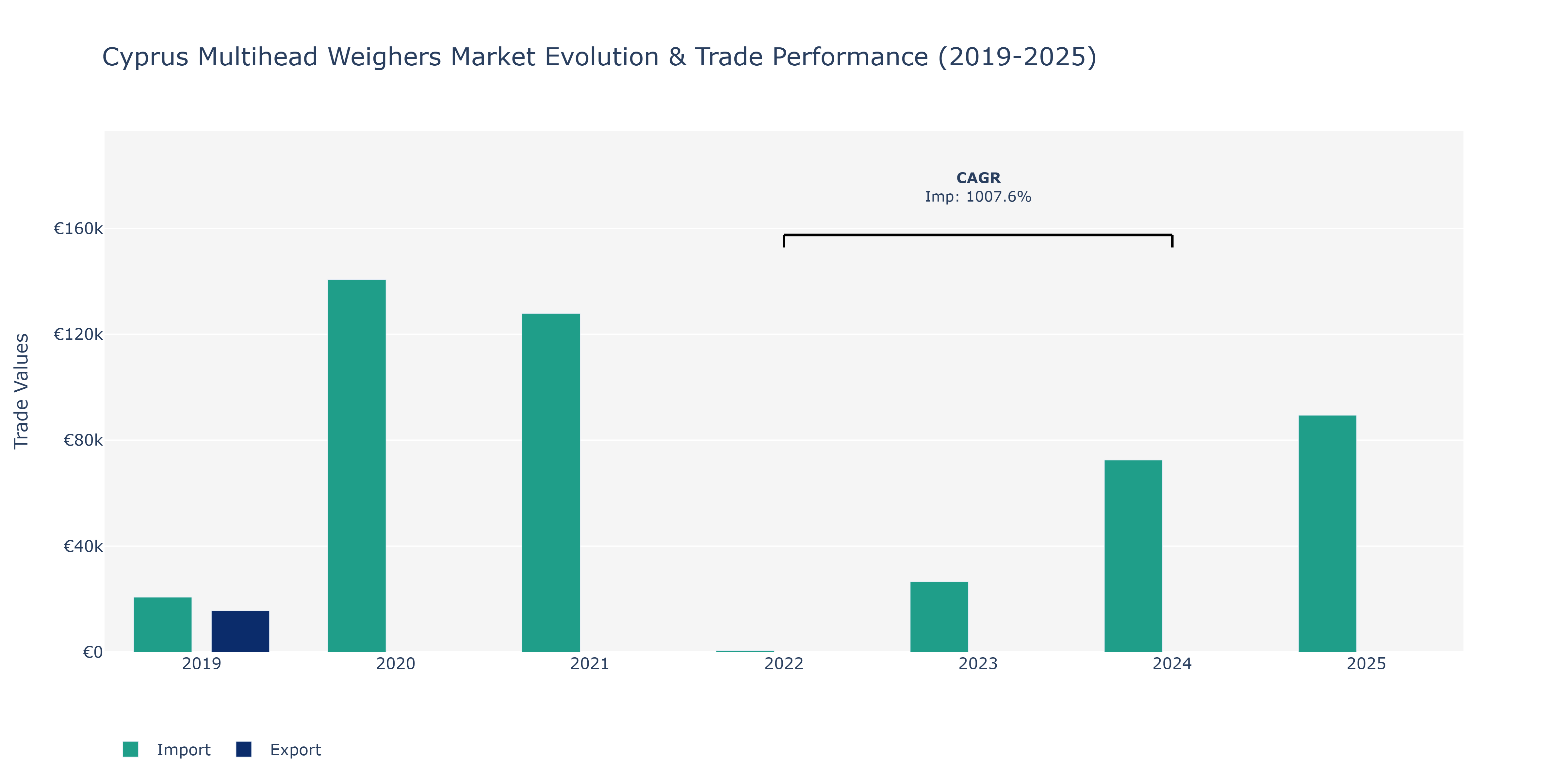 Cyprus Multihead Weighers Market: Production & Trade Performance (2019-2025) Size