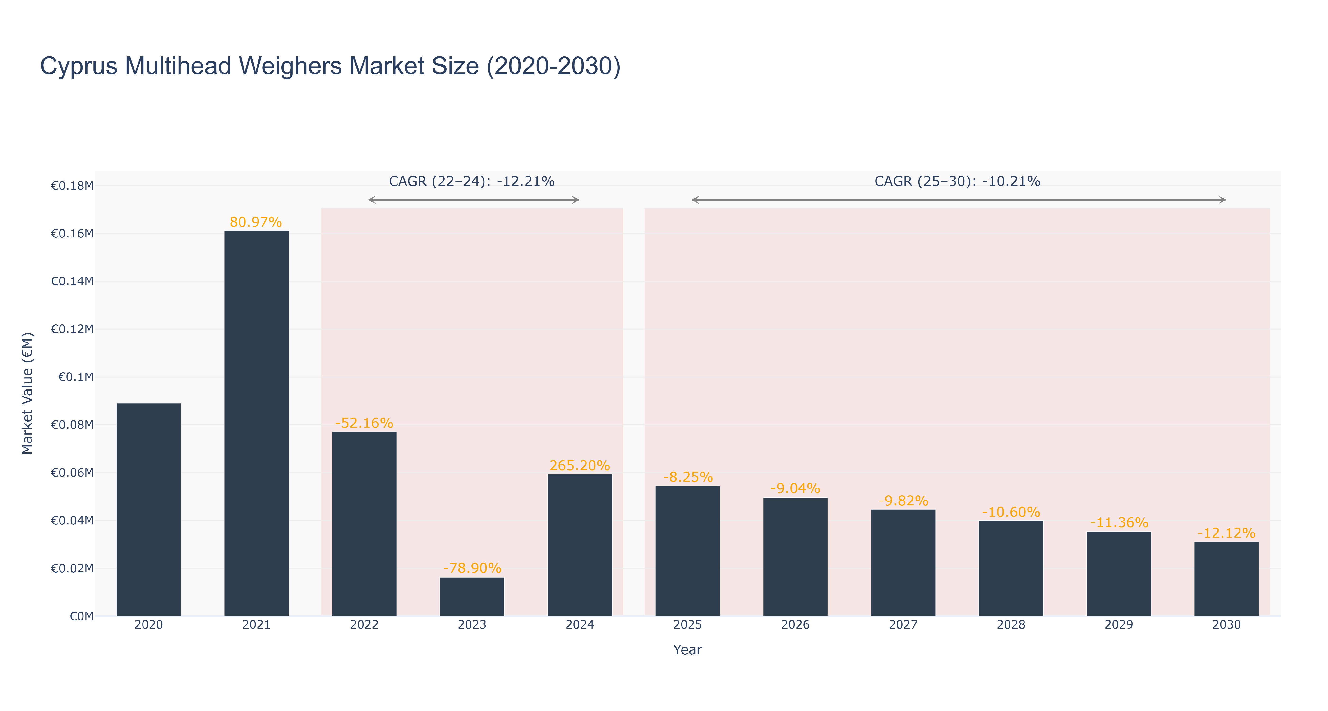 Cyprus Multihead Weighers Market Size (2020-2030) Size
