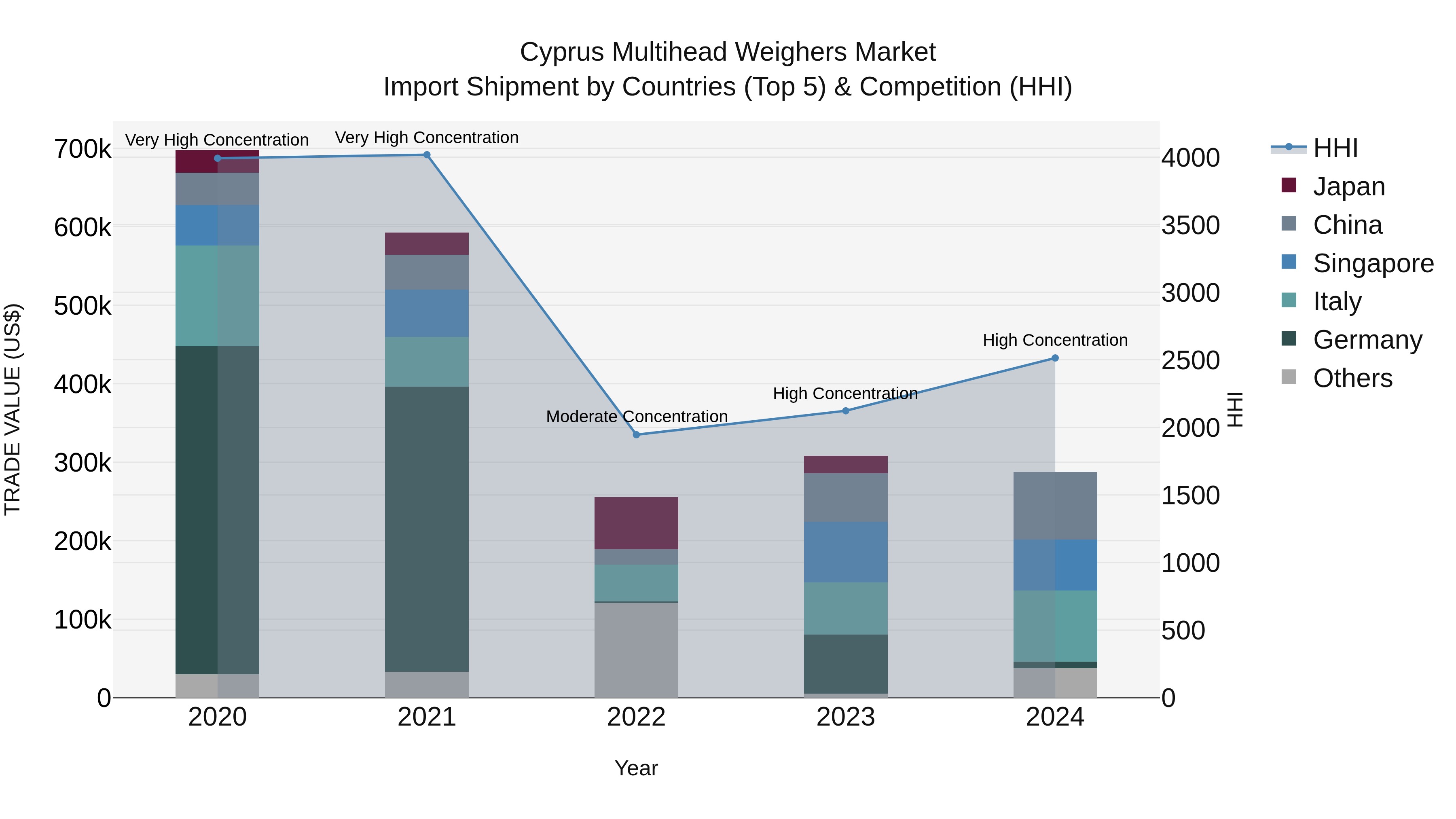 Cyprus Multihead Weighers Market Import Shipment by Countries (Top 5) & Competition (HHI)