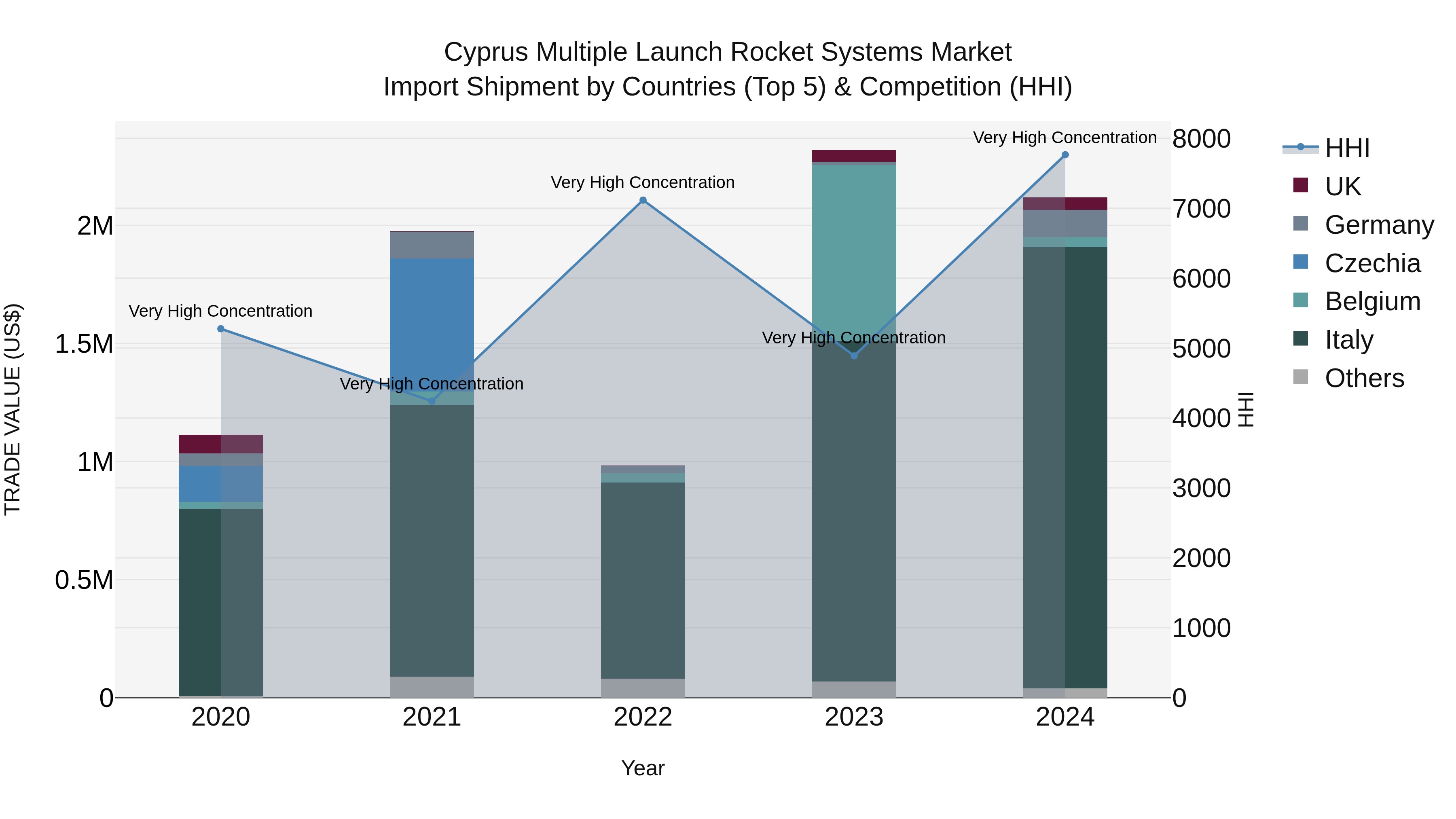 Cyprus Multiple Launch Rocket Systems Market Import Shipment by Countries (Top 5) & Competition (HHI)