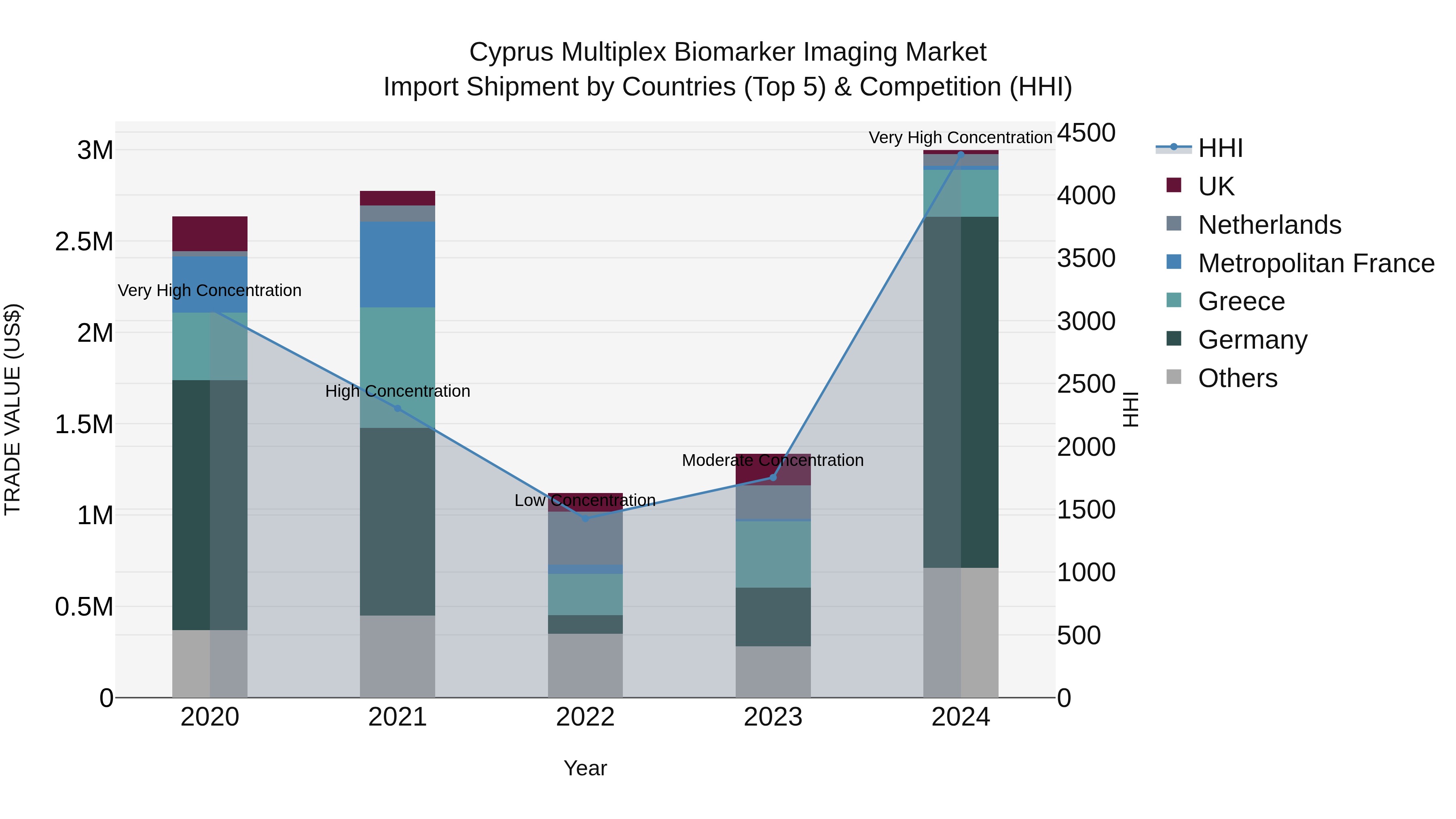 Cyprus Multiplex Biomarker Imaging Market Import Shipment by Countries (Top 5) & Competition (HHI)