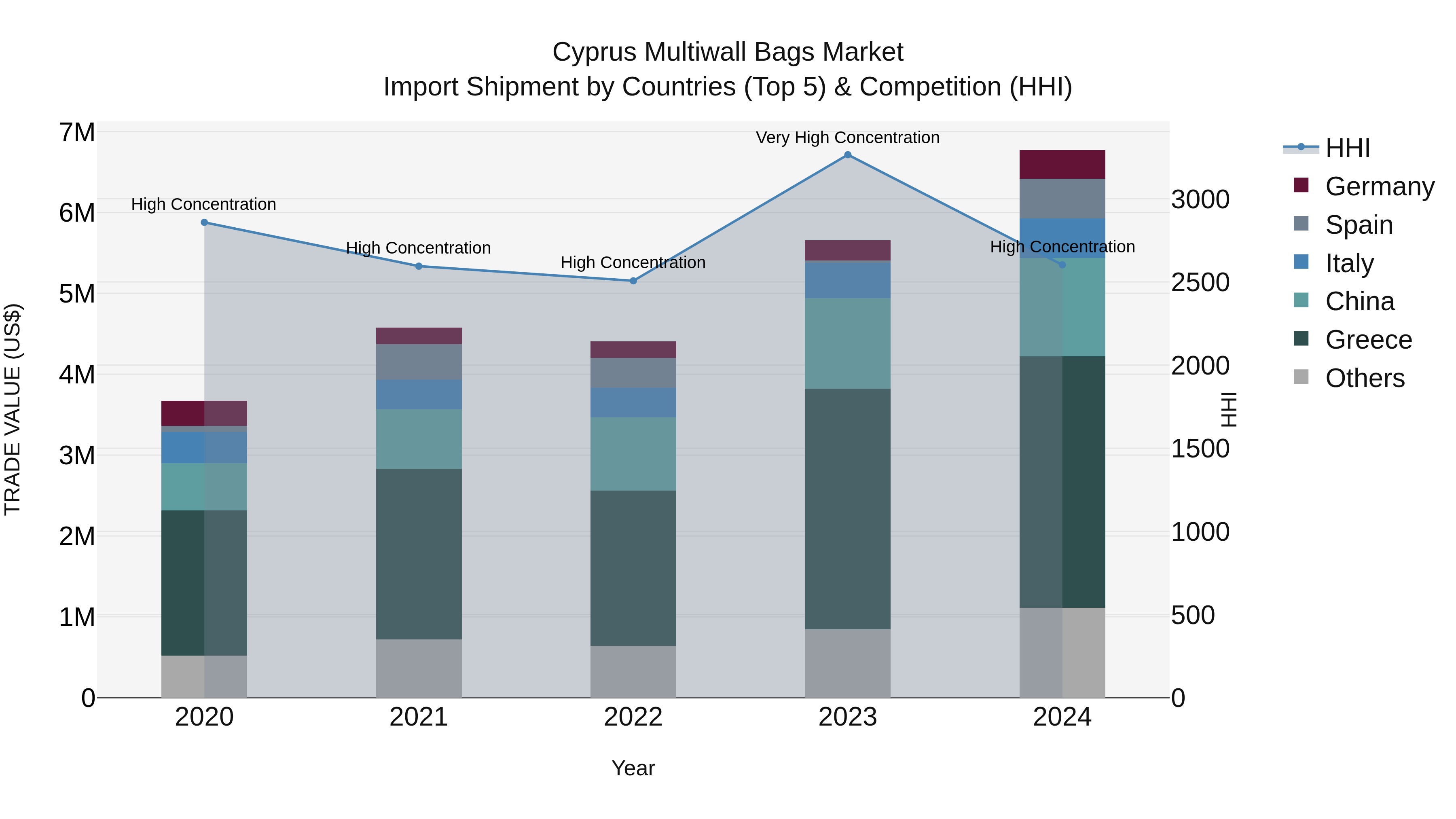 Cyprus Multiwall Bags Market Import Shipment by Countries (Top 5) & Competition (HHI)