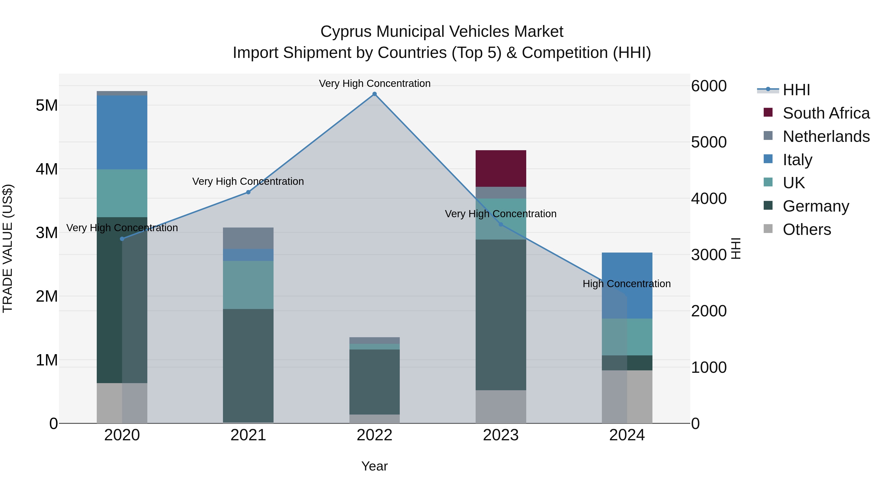 Cyprus Municipal Vehicles Market Import Shipment by Countries (Top 5) & Competition (HHI)