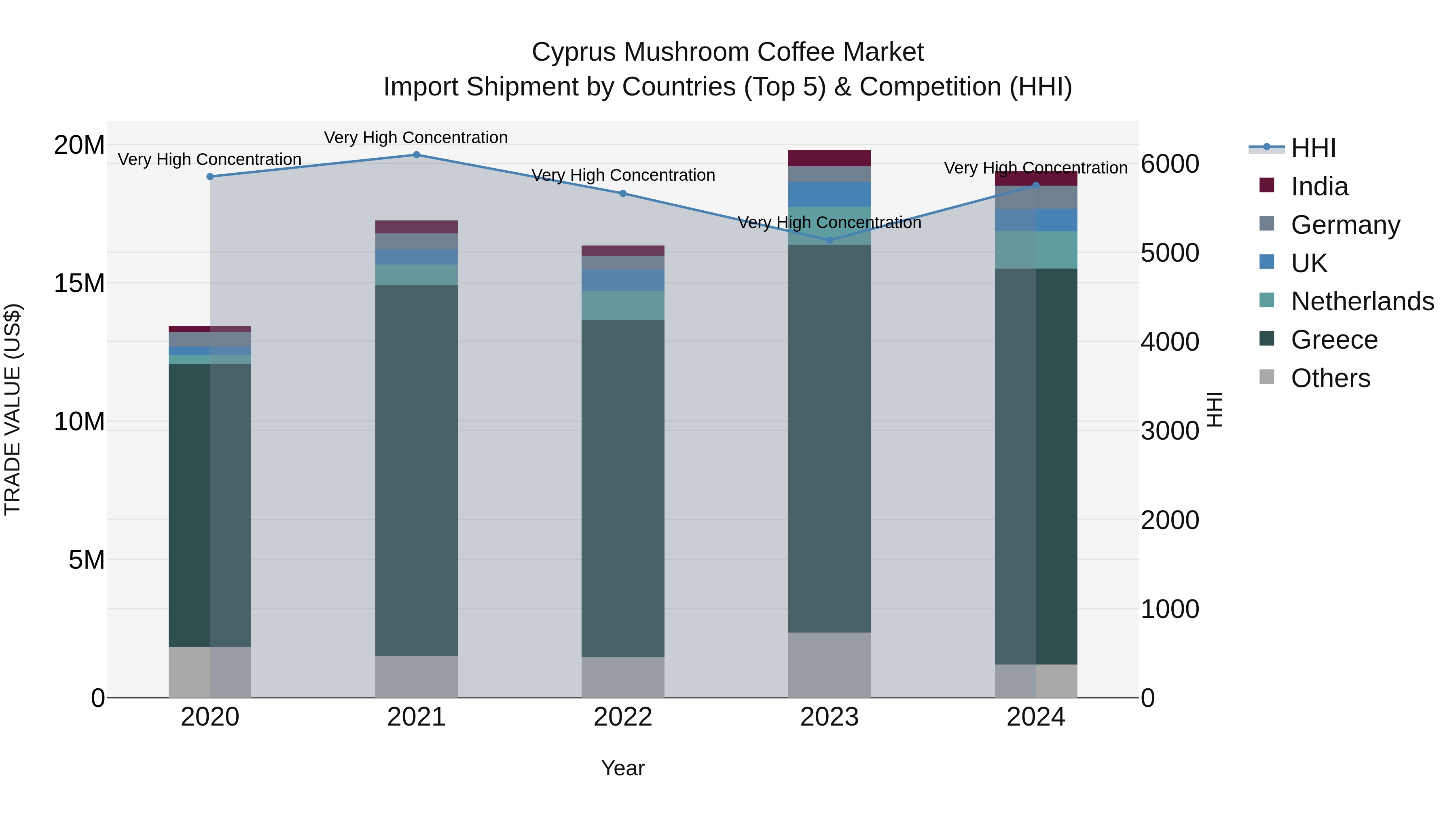 Cyprus Mushroom Coffee Market Import Shipment by Countries (Top 5) & Competition (HHI)