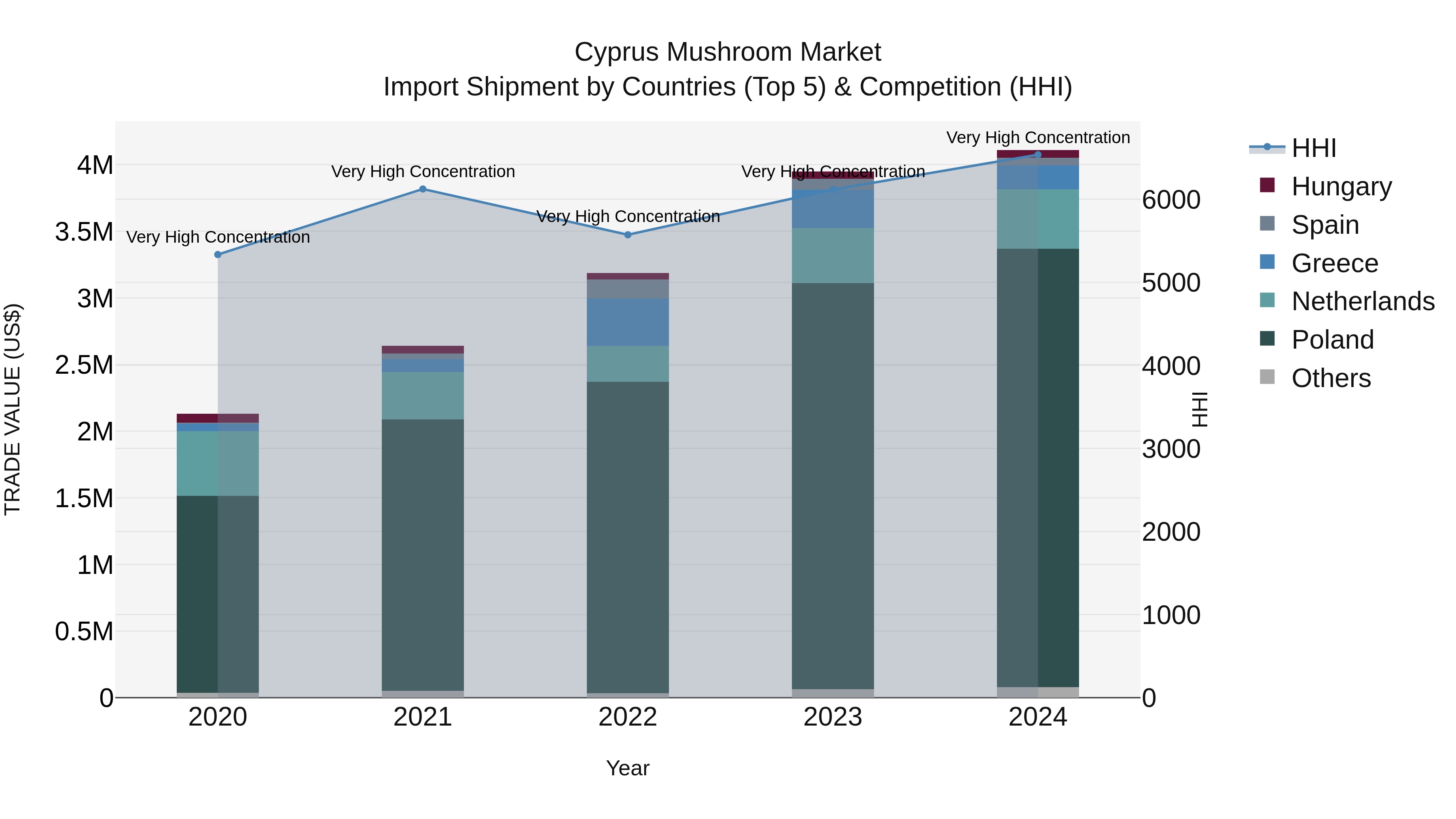 Cyprus Mushroom Market Import Shipment by Countries (Top 5) & Competition (HHI)