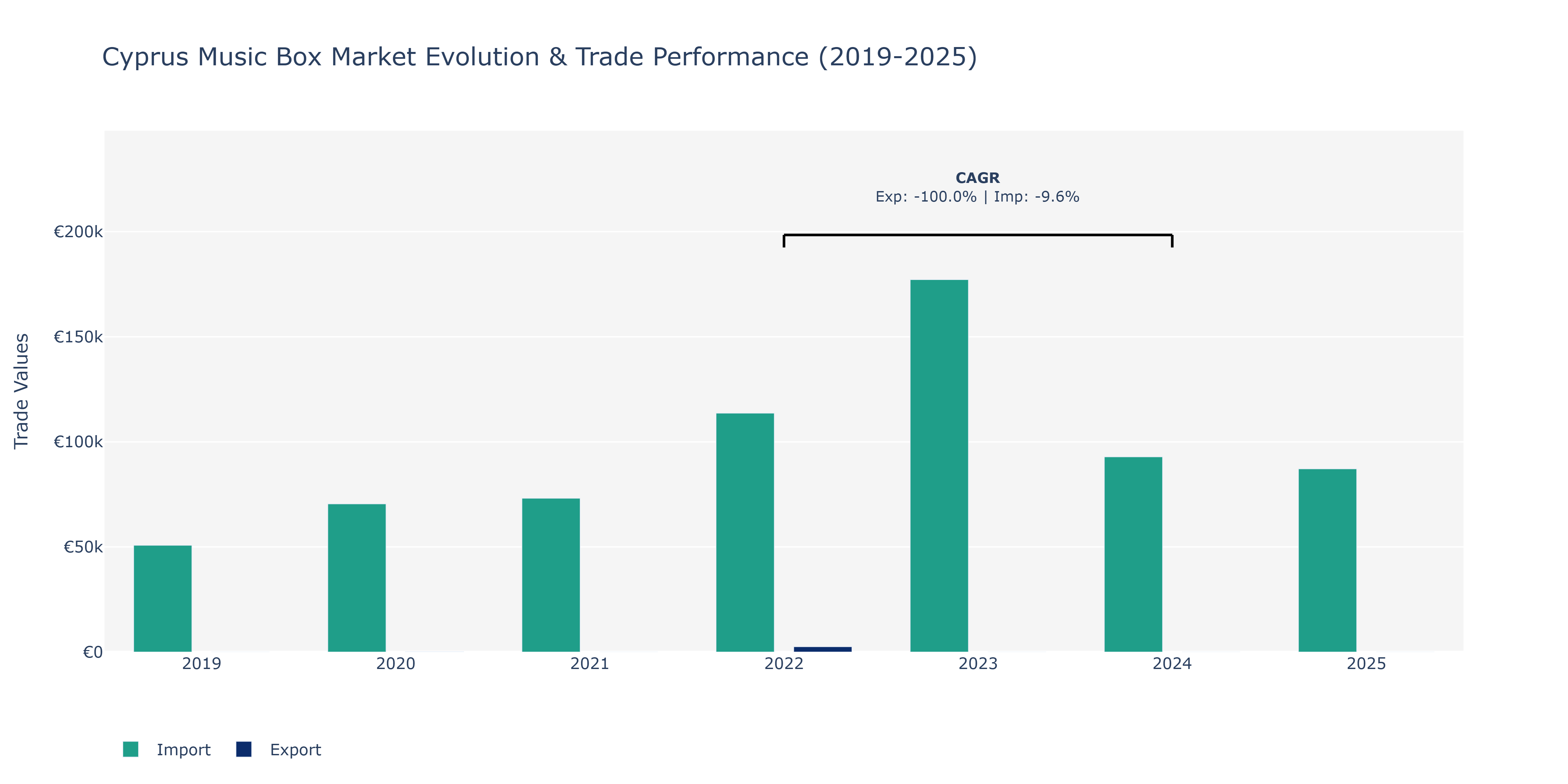Cyprus Music Box Market: Production & Trade Performance (2019-2025)