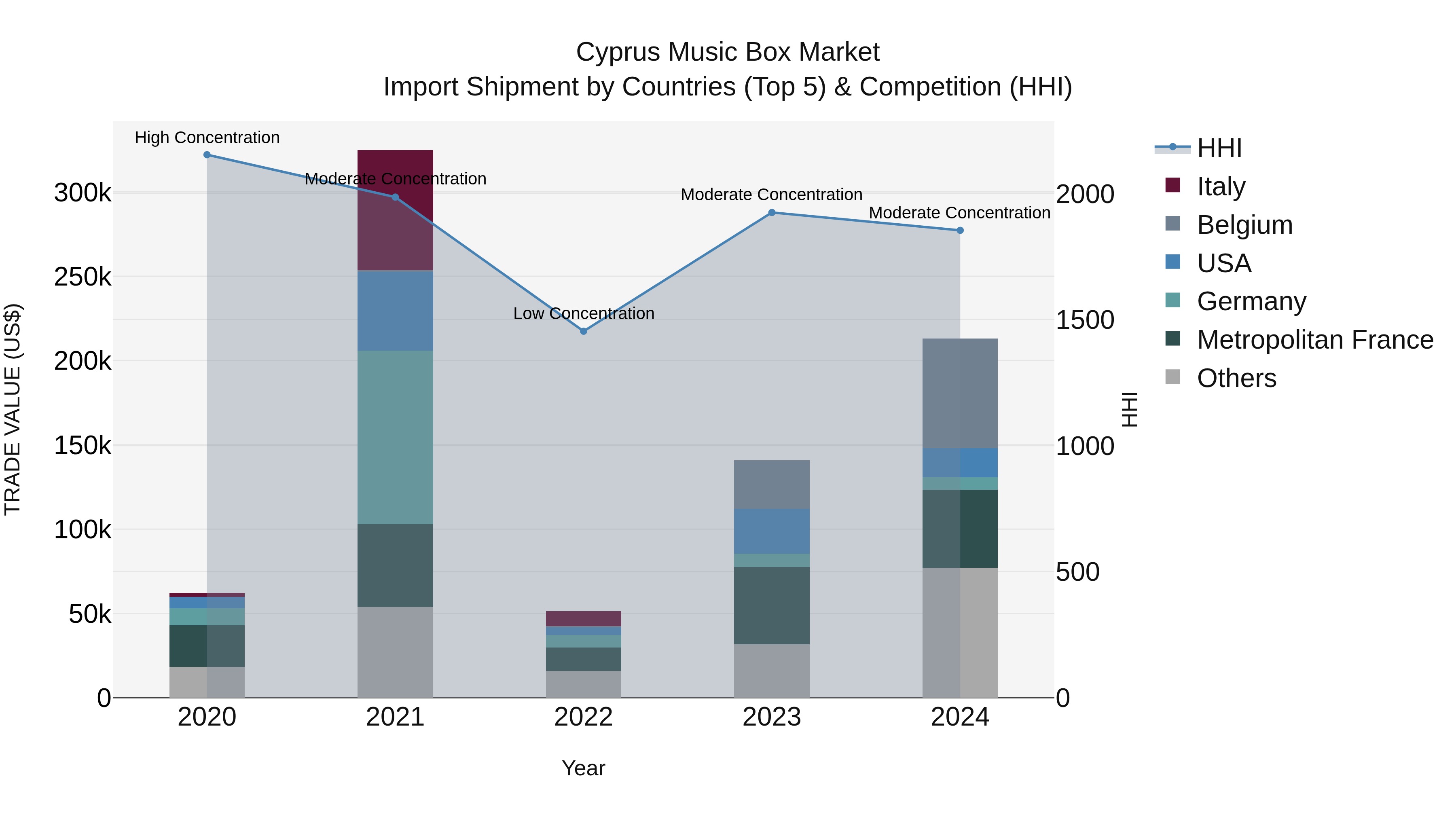 Cyprus Music Box Market Import Shipment by Countries (Top 5) & Competition (HHI)