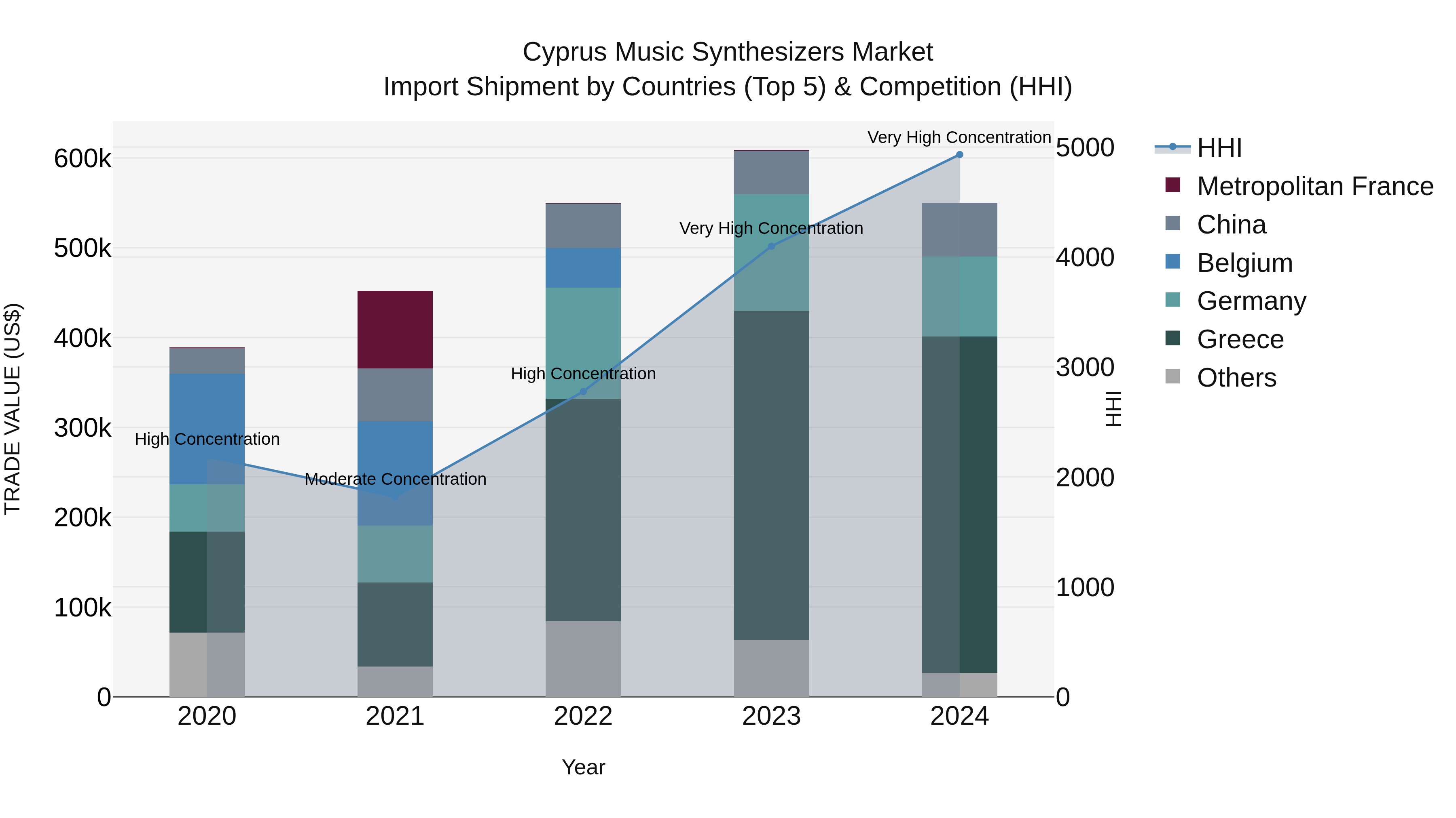 Cyprus Music Synthesizers Market Import Shipment by Countries (Top 5) & Competition (HHI)