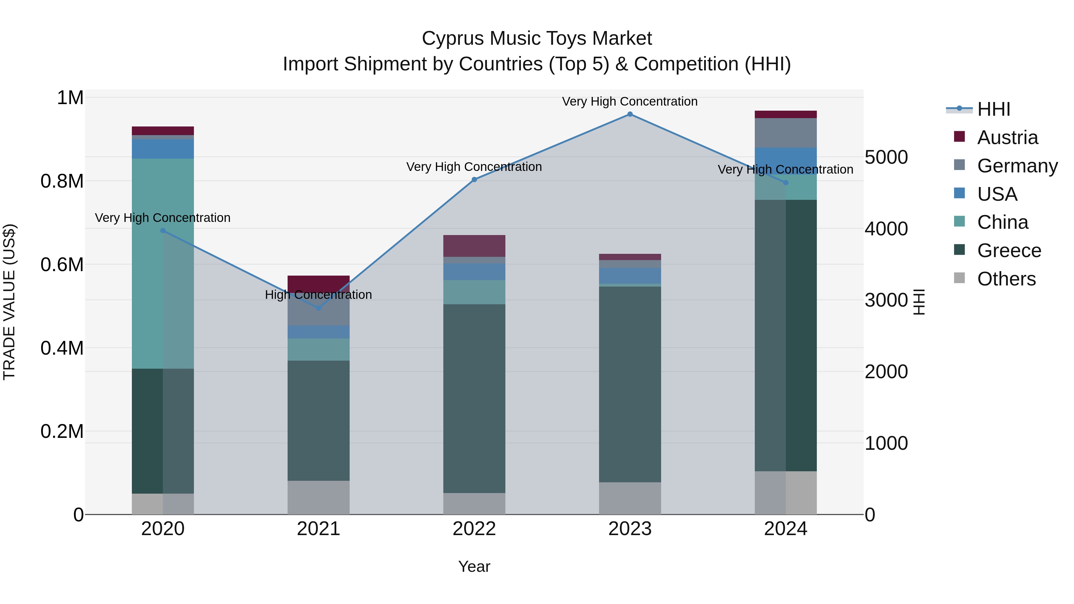 Cyprus Music Toys Market Import Shipment by Countries (Top 5) & Competition (HHI)