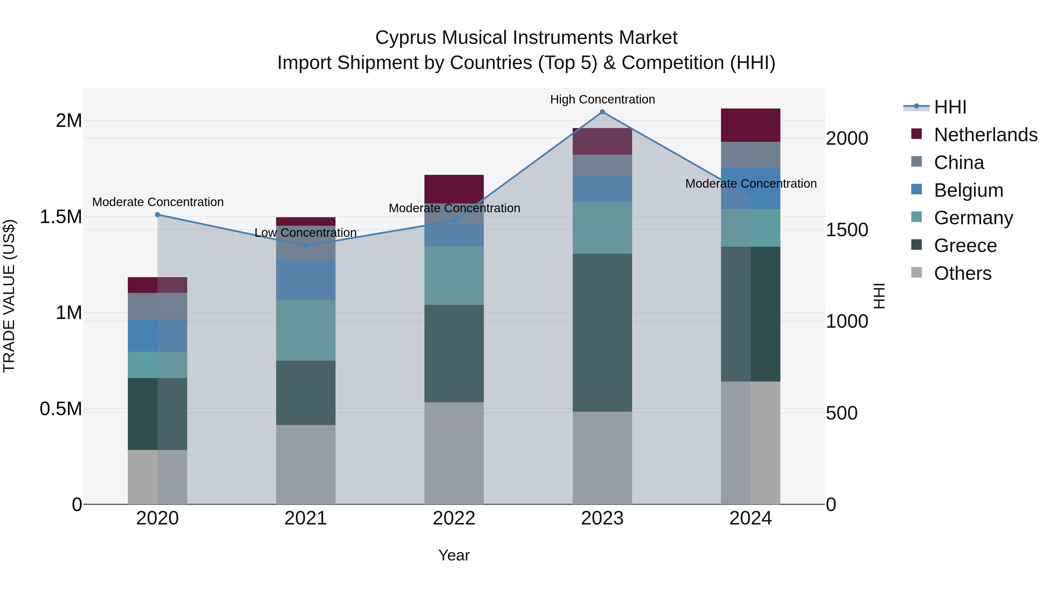 Cyprus Musical Instruments Market Import Shipment by Countries (Top 5) & Competition (HHI)