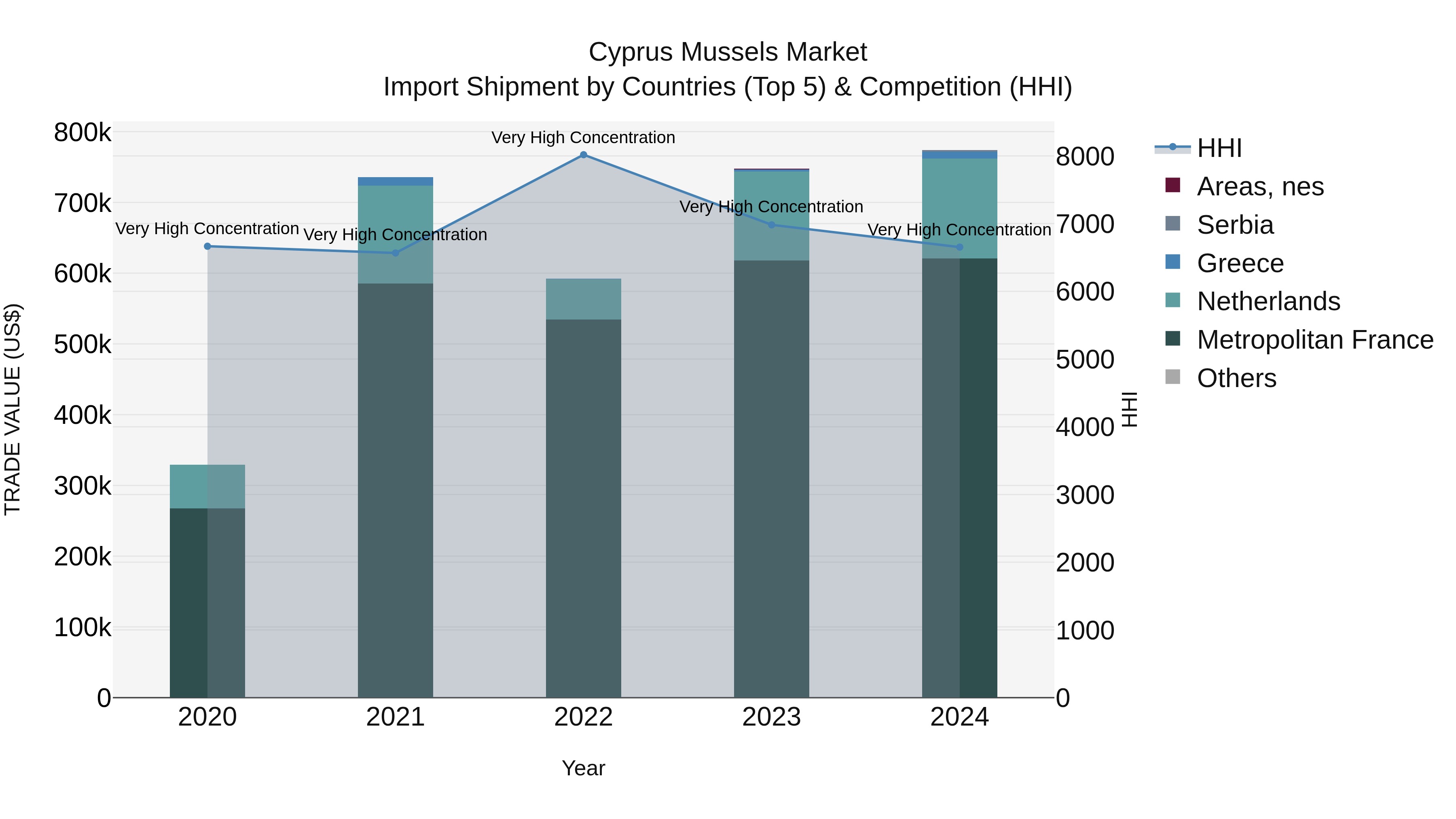 Cyprus Mussels Market Import Shipment by Countries (Top 5) & Competition (HHI)