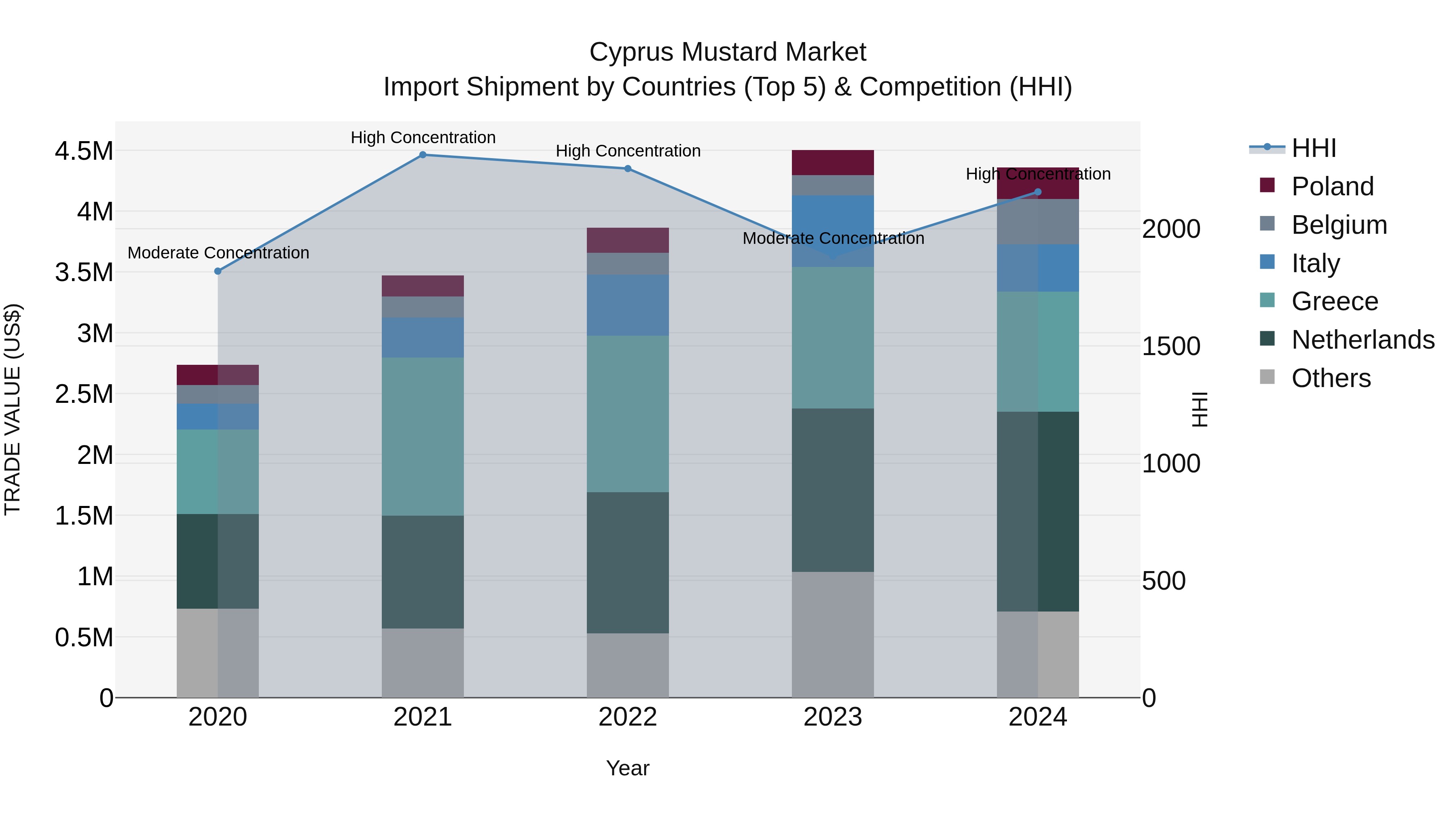 Cyprus Mustard Market Import Shipment by Countries (Top 5) & Competition (HHI)