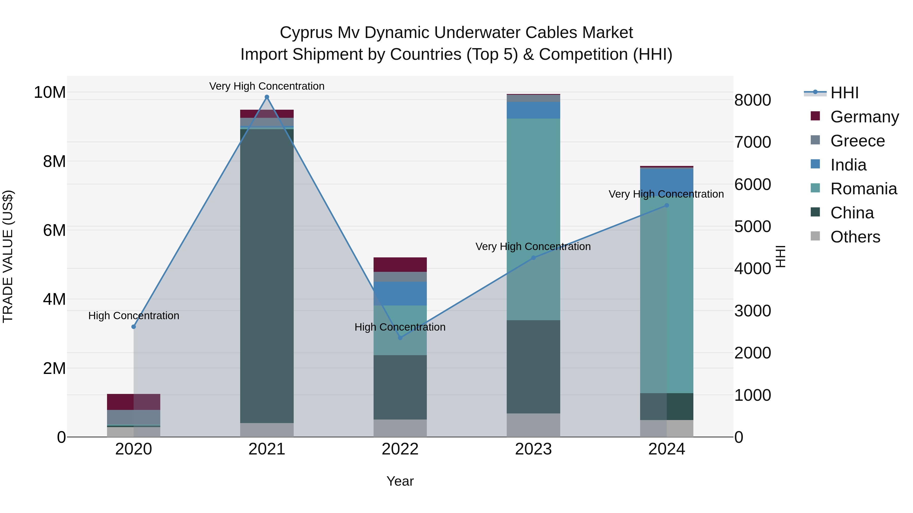 Cyprus Mv Dynamic Underwater Cables Market Import Shipment by Countries (Top 5) & Competition (HHI)