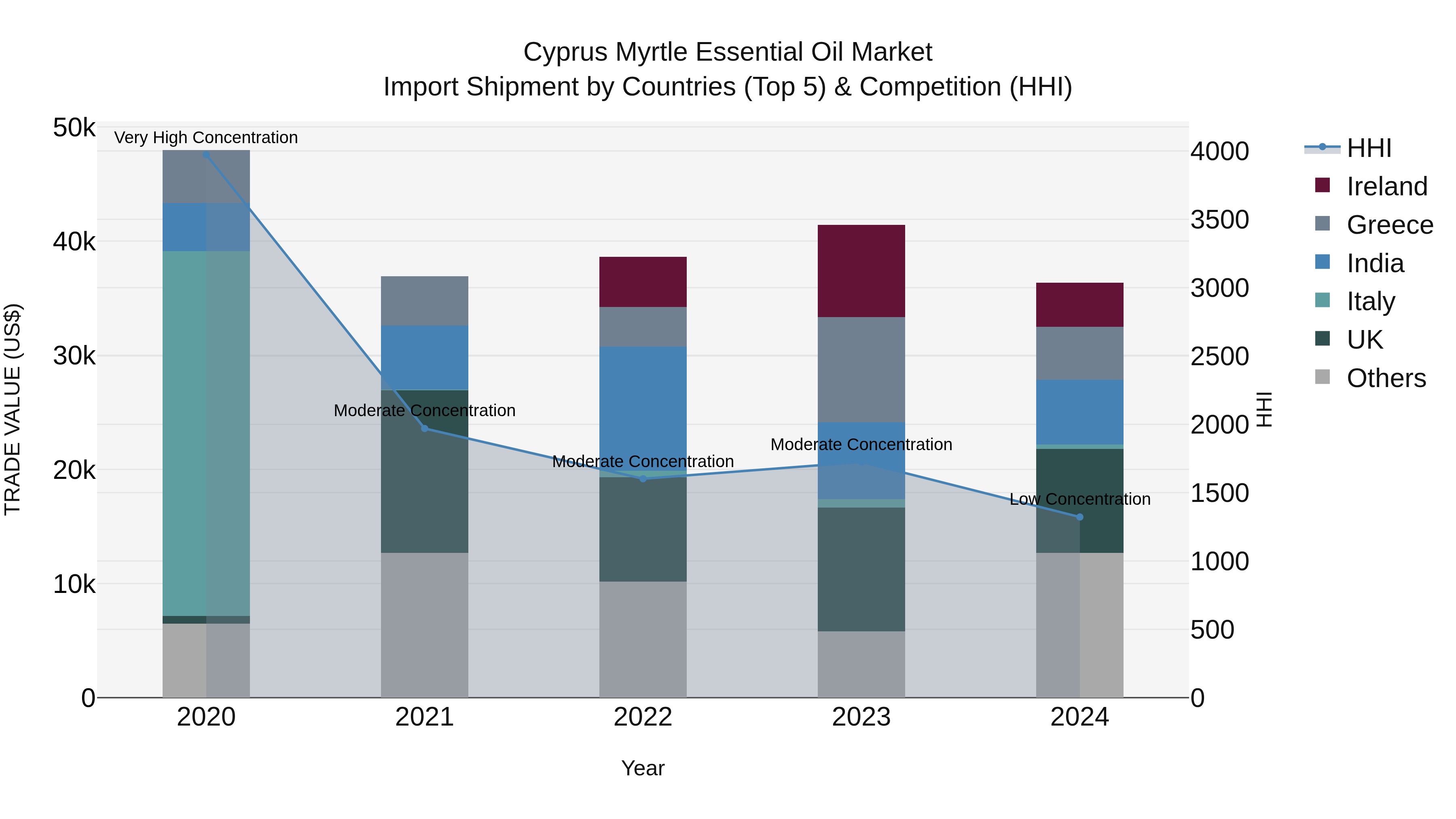 Cyprus Myrtle Essential Oil Market Import Shipment by Countries (Top 5) & Competition (HHI)