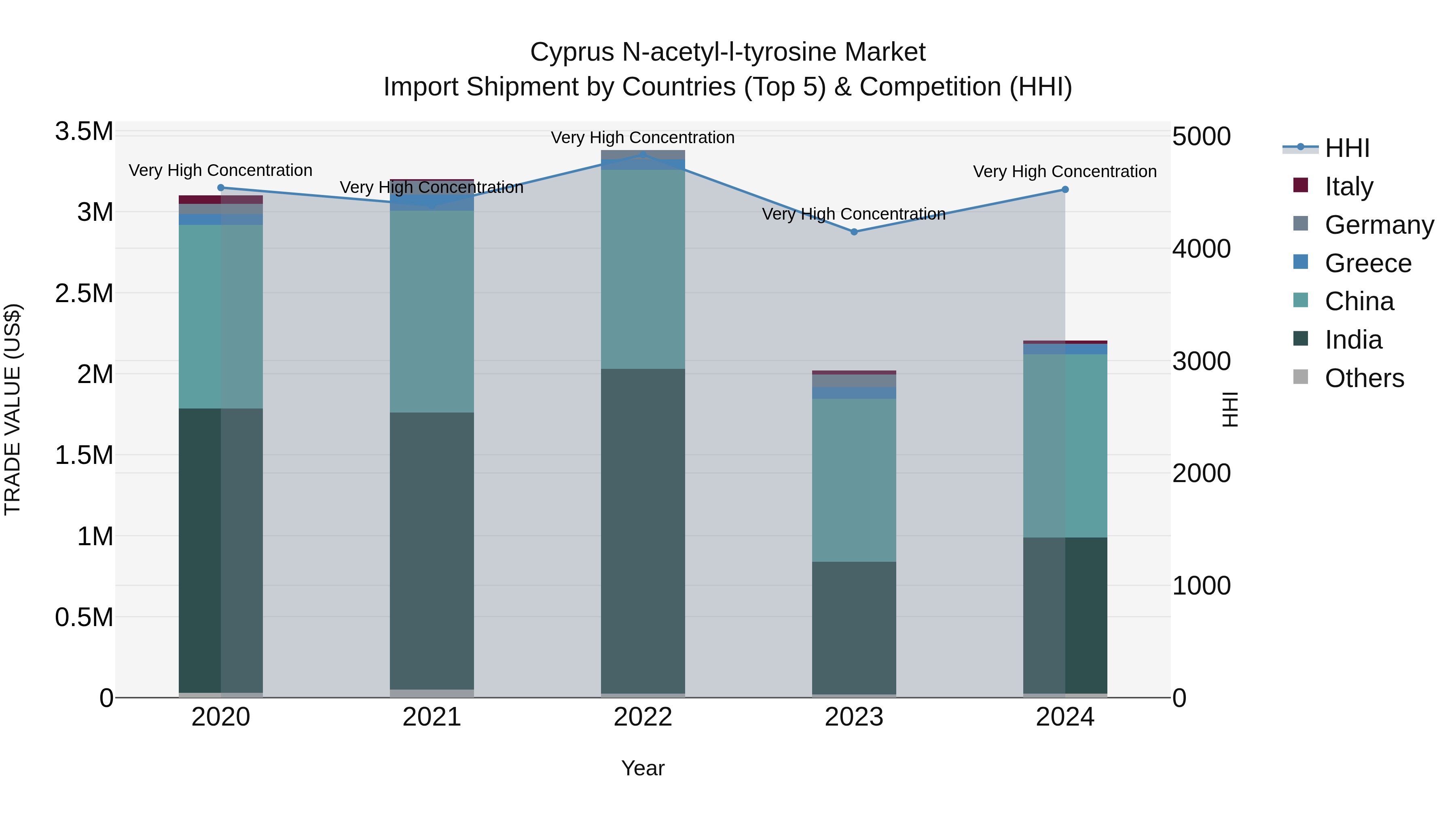Cyprus N-acetyl-l-tyrosine Market Import Shipment by Countries (Top 5) & Competition (HHI)