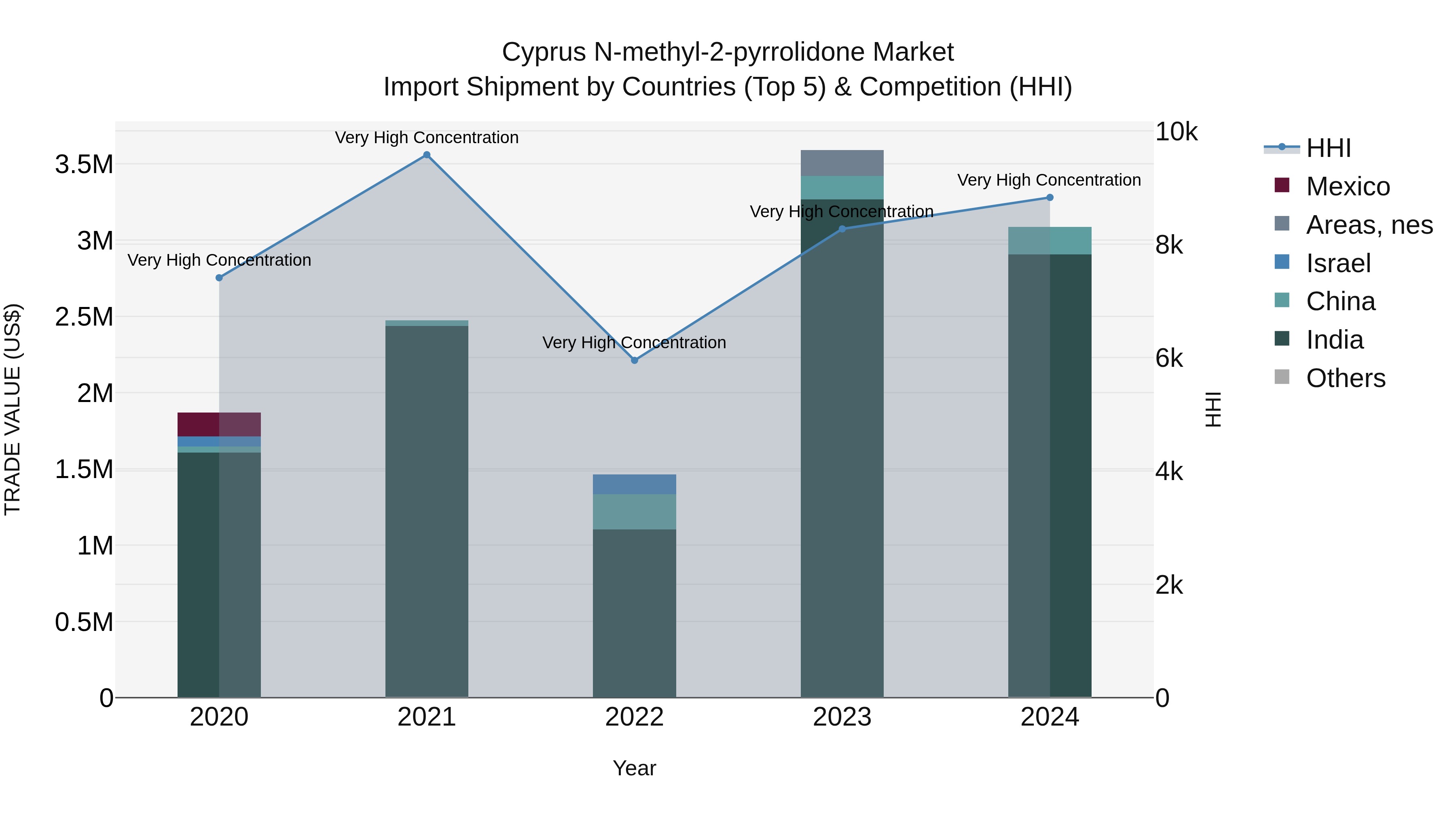 Cyprus N-methyl-2-pyrrolidone Market Import Shipment by Countries (Top 5) & Competition (HHI)