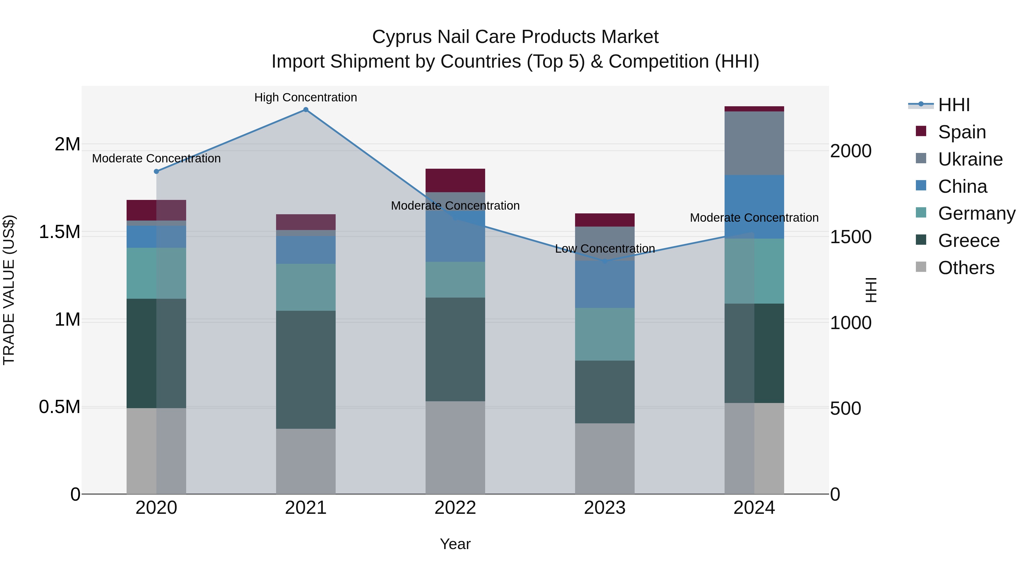 Cyprus Nail Care Products Market Import Shipment by Countries (Top 5) & Competition (HHI)